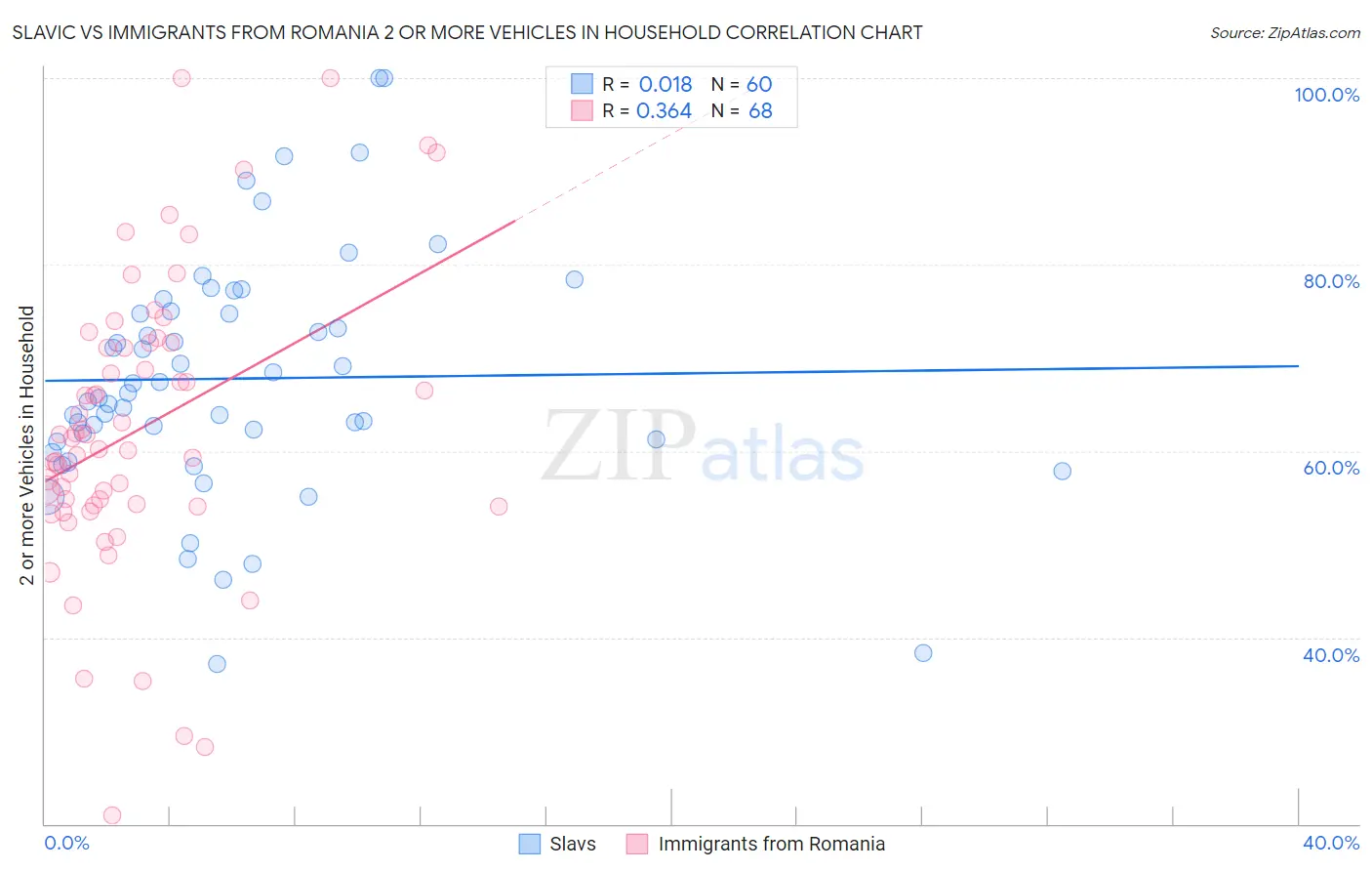 Slavic vs Immigrants from Romania 2 or more Vehicles in Household