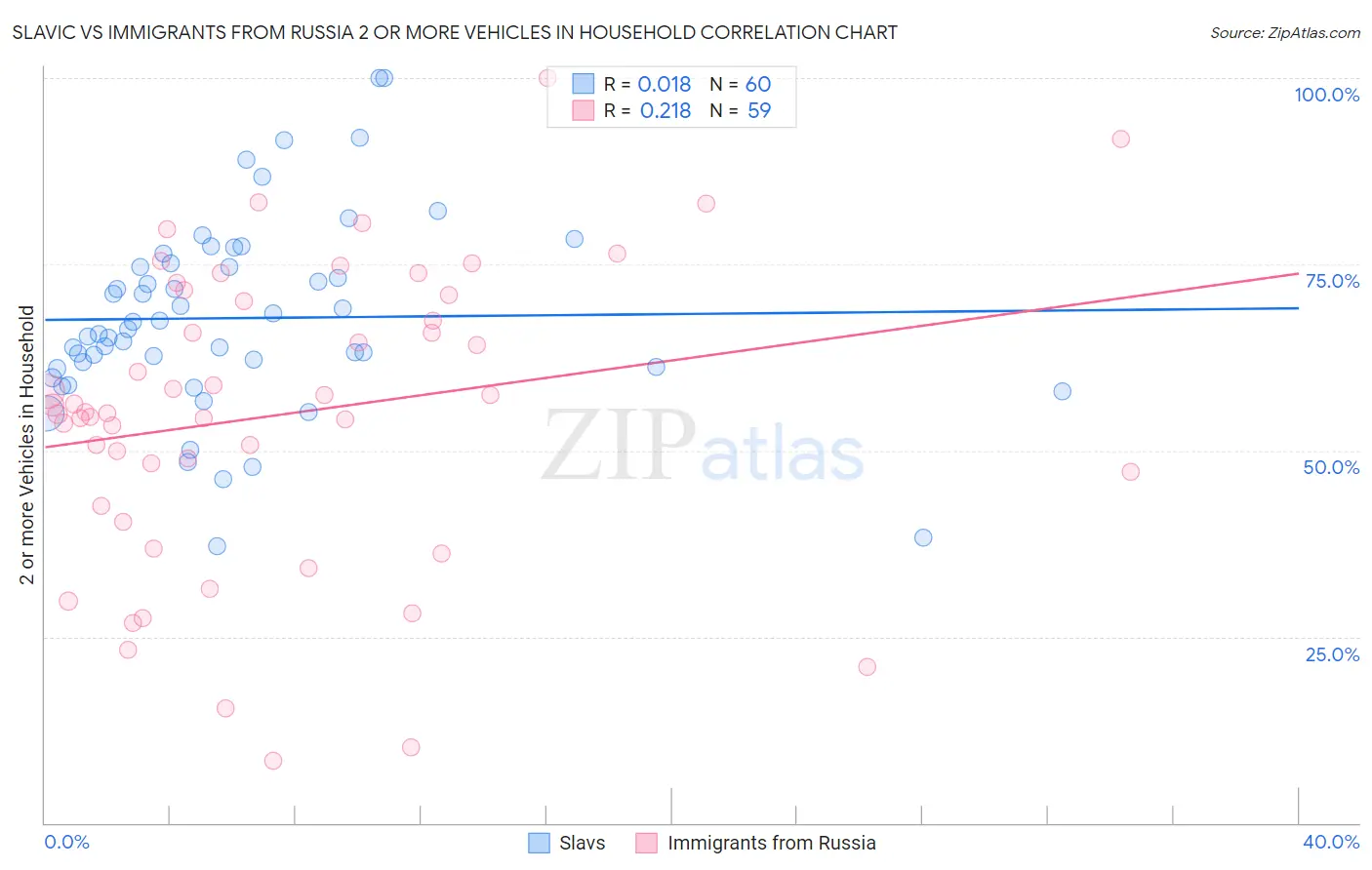 Slavic vs Immigrants from Russia 2 or more Vehicles in Household