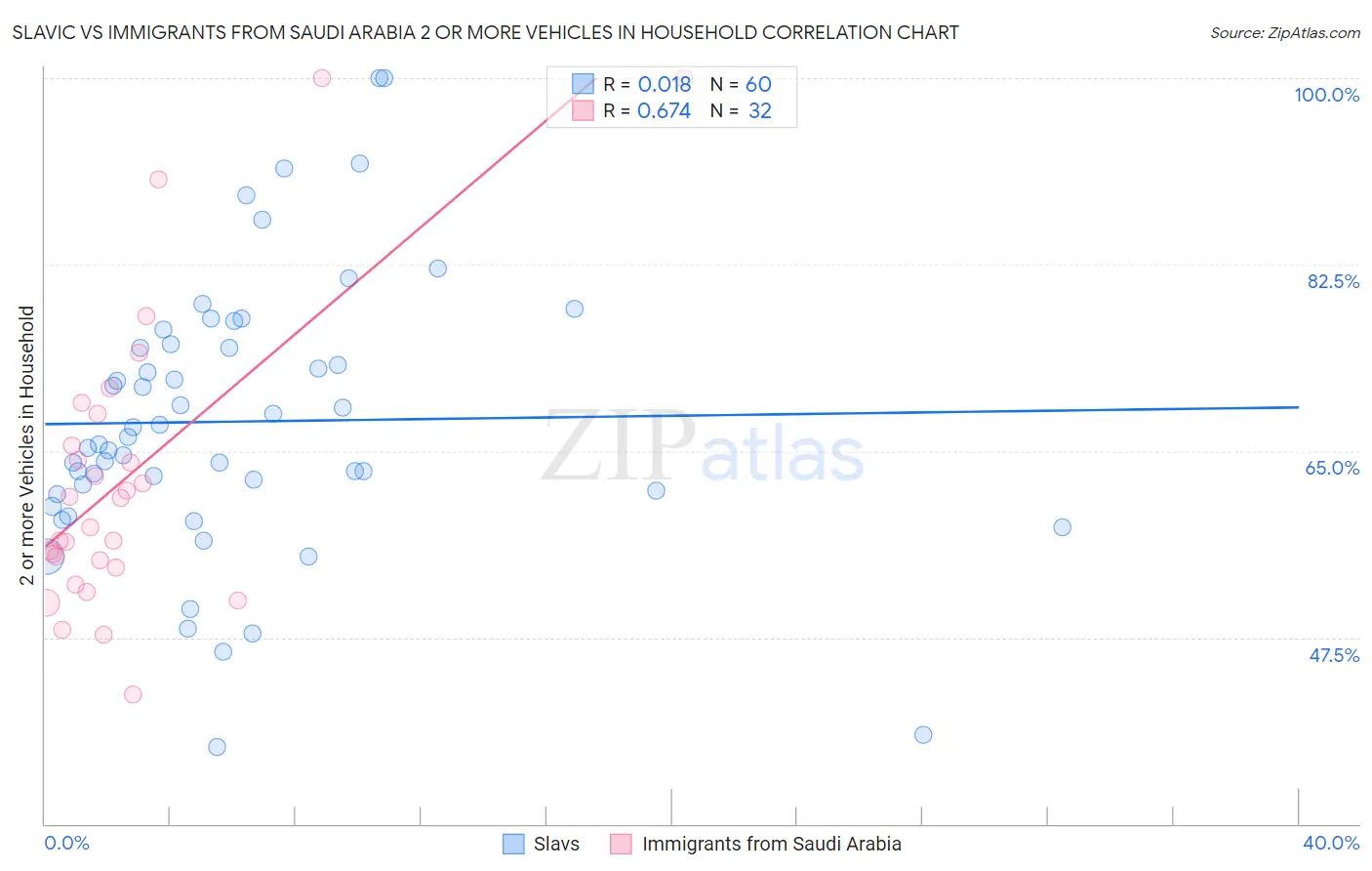 Slavic vs Immigrants from Saudi Arabia 2 or more Vehicles in Household