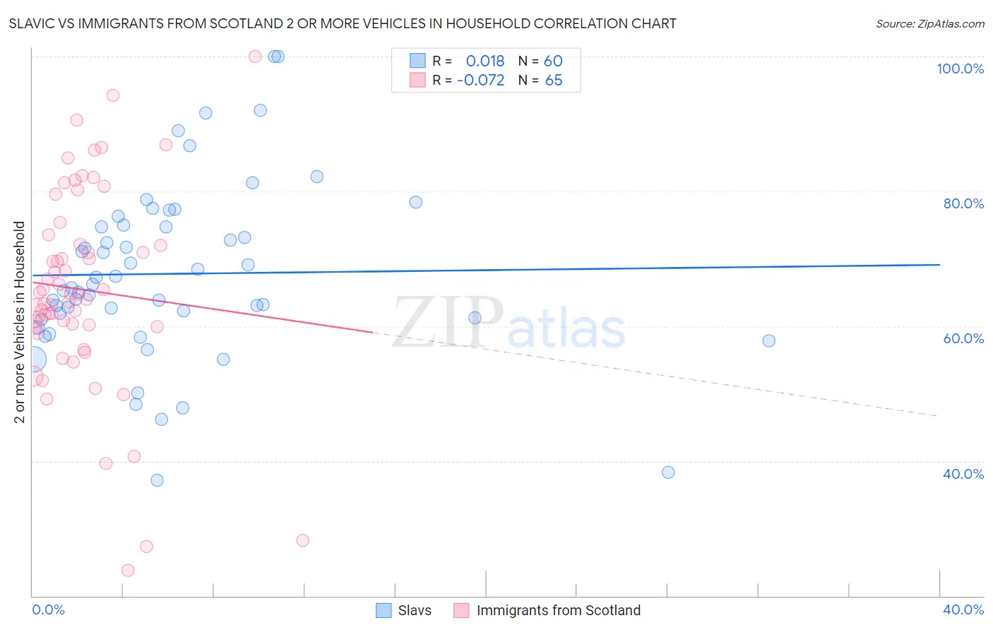 Slavic vs Immigrants from Scotland 2 or more Vehicles in Household