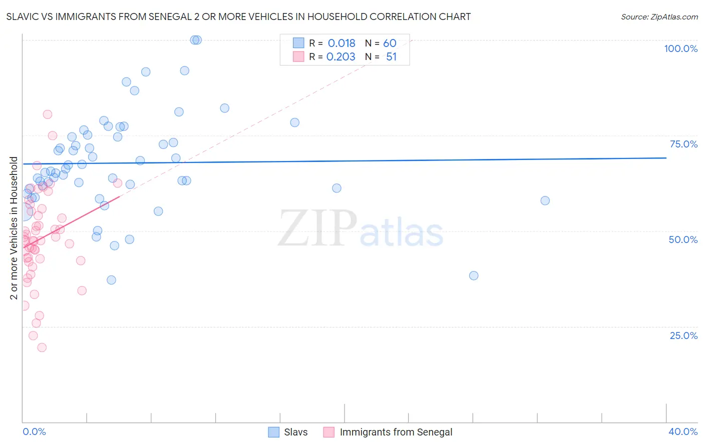 Slavic vs Immigrants from Senegal 2 or more Vehicles in Household