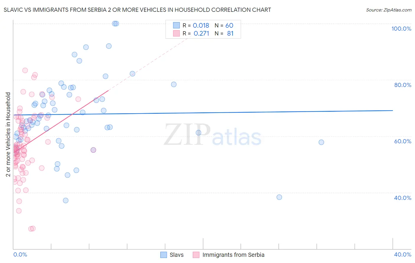 Slavic vs Immigrants from Serbia 2 or more Vehicles in Household