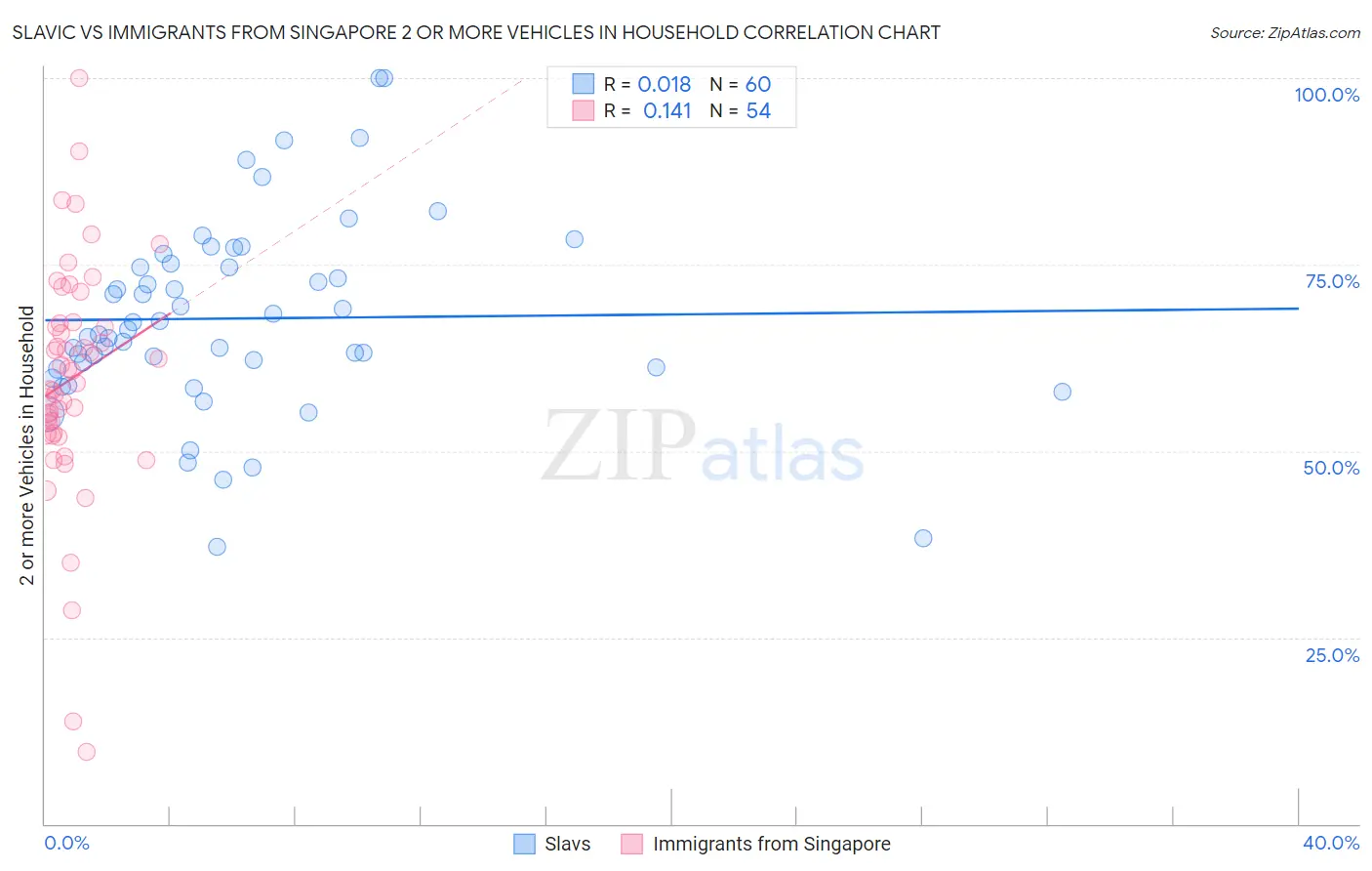 Slavic vs Immigrants from Singapore 2 or more Vehicles in Household
