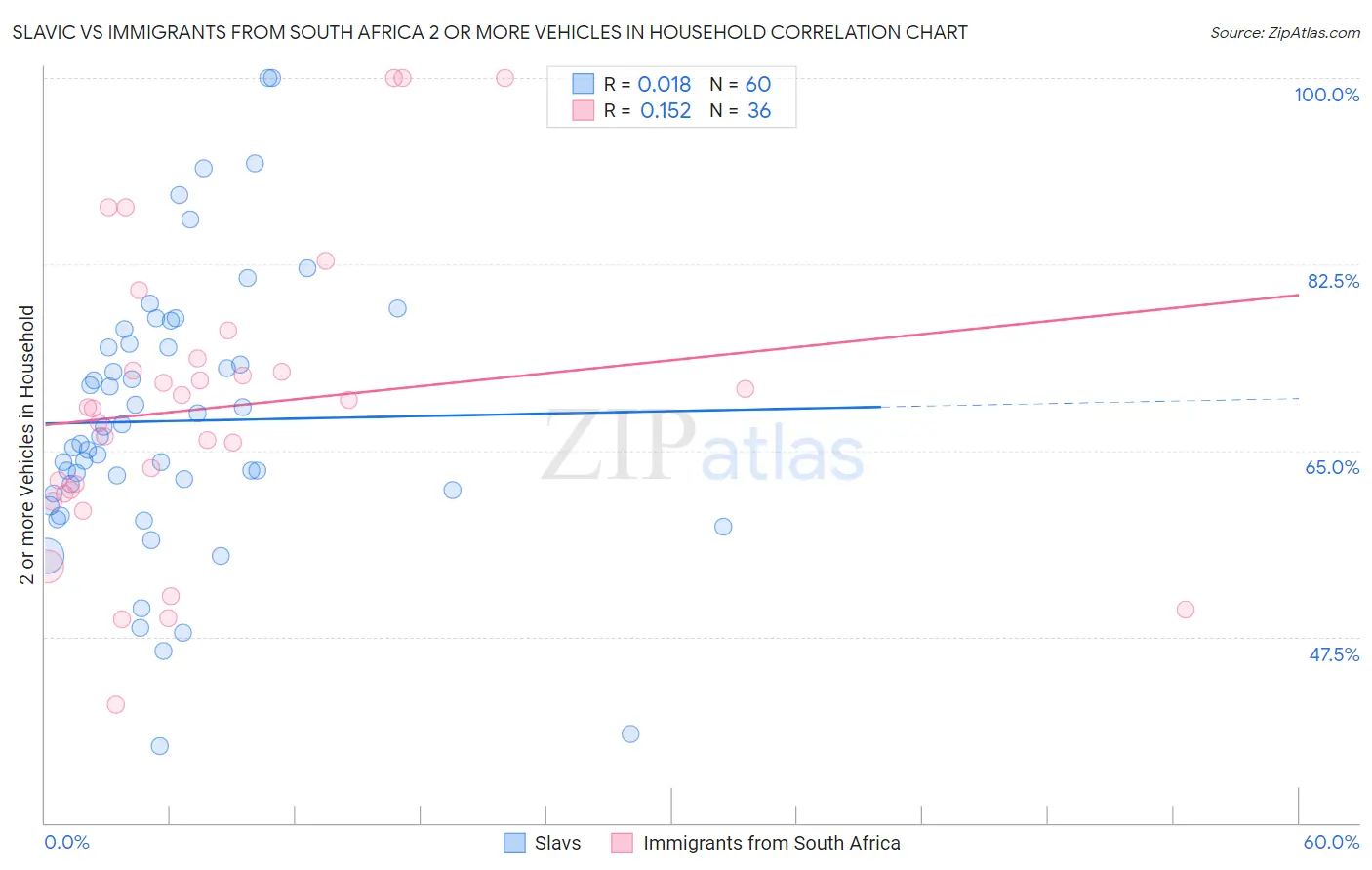 Slavic vs Immigrants from South Africa 2 or more Vehicles in Household