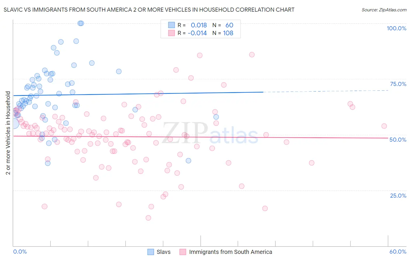 Slavic vs Immigrants from South America 2 or more Vehicles in Household