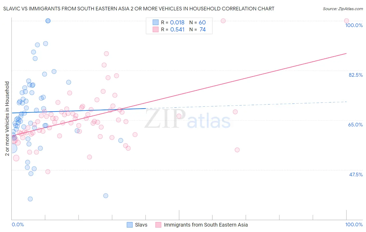 Slavic vs Immigrants from South Eastern Asia 2 or more Vehicles in Household