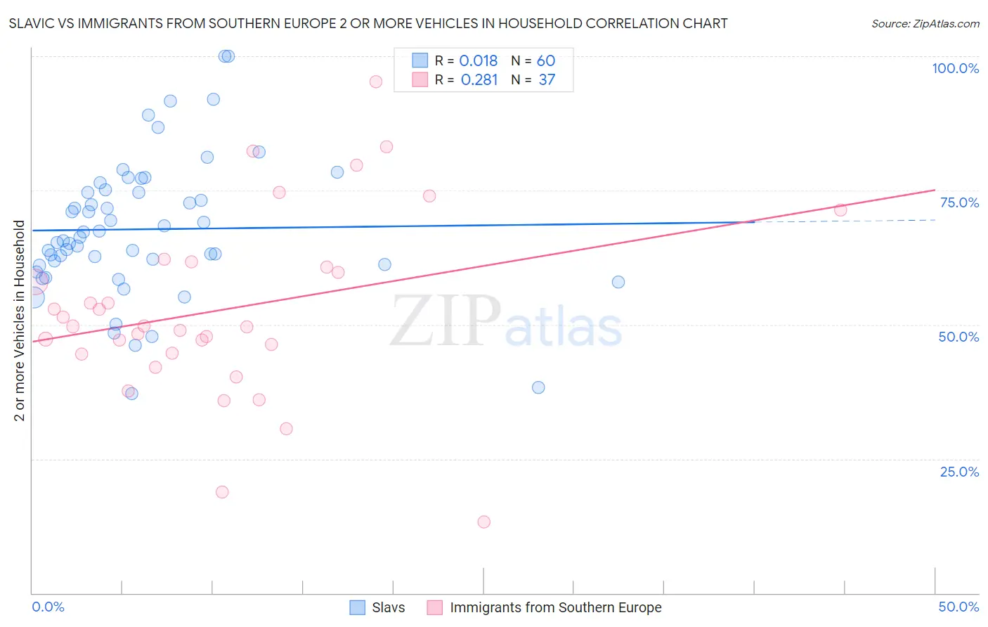 Slavic vs Immigrants from Southern Europe 2 or more Vehicles in Household