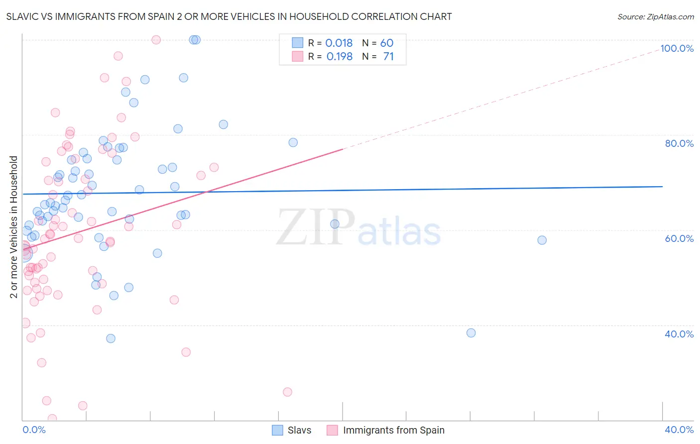 Slavic vs Immigrants from Spain 2 or more Vehicles in Household