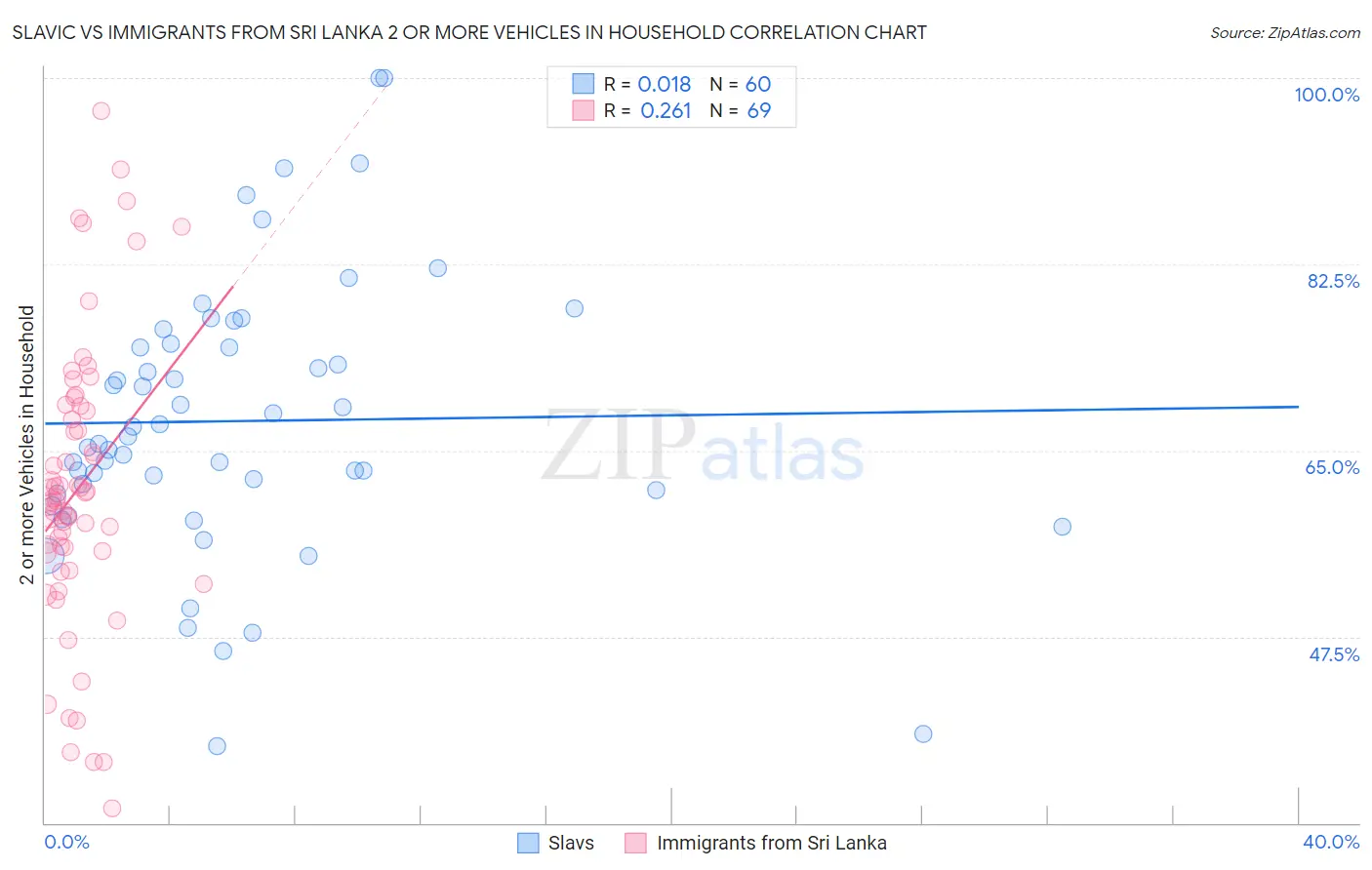 Slavic vs Immigrants from Sri Lanka 2 or more Vehicles in Household