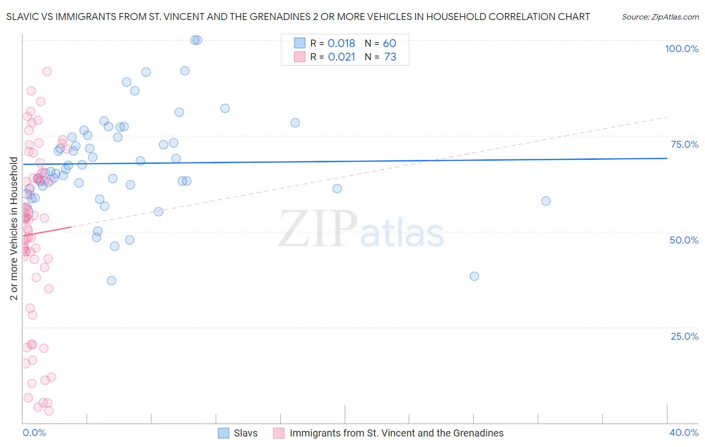 Slavic vs Immigrants from St. Vincent and the Grenadines 2 or more Vehicles in Household