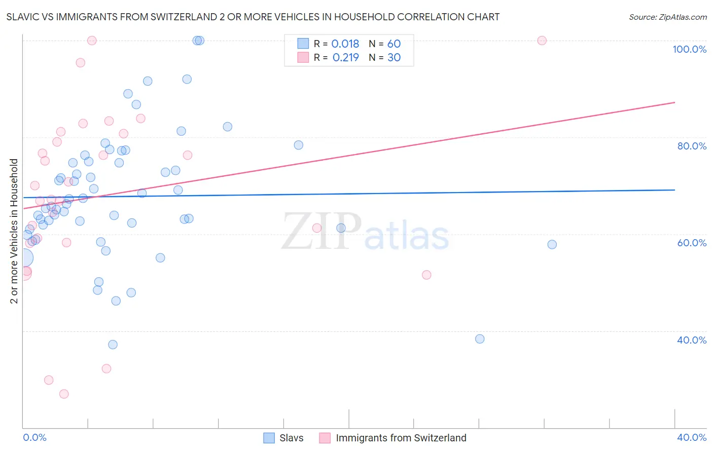 Slavic vs Immigrants from Switzerland 2 or more Vehicles in Household