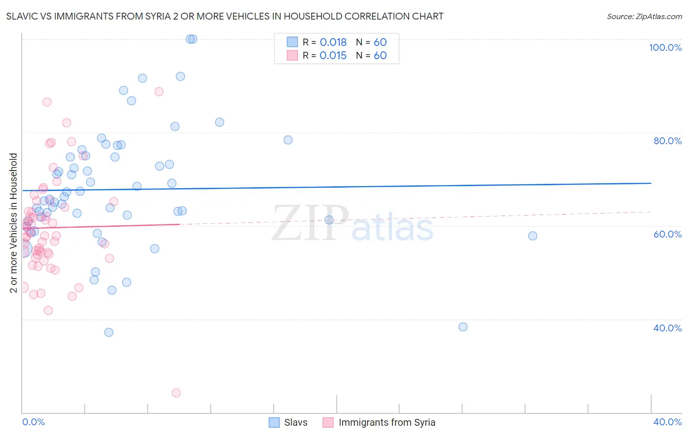 Slavic vs Immigrants from Syria 2 or more Vehicles in Household