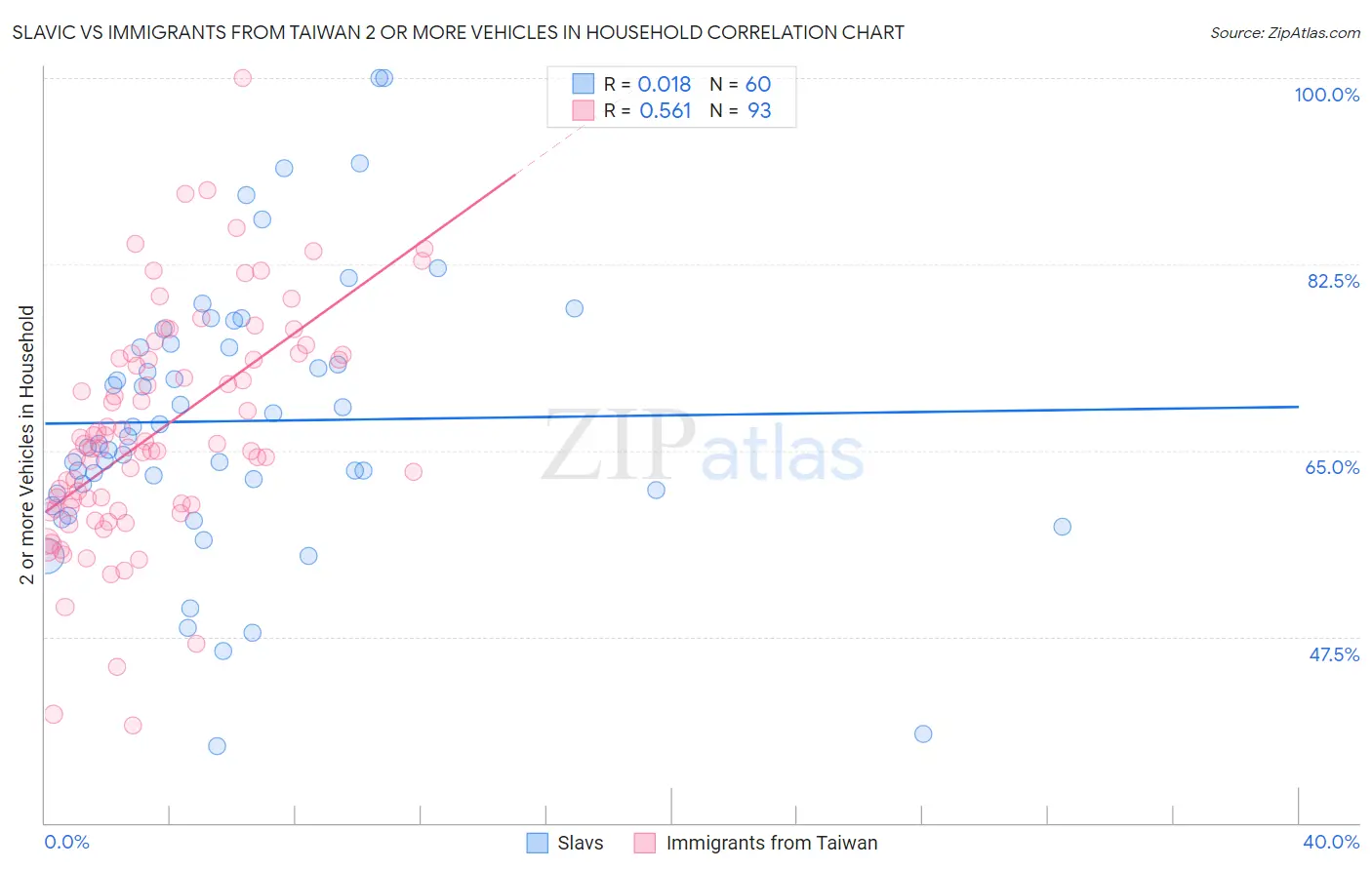 Slavic vs Immigrants from Taiwan 2 or more Vehicles in Household