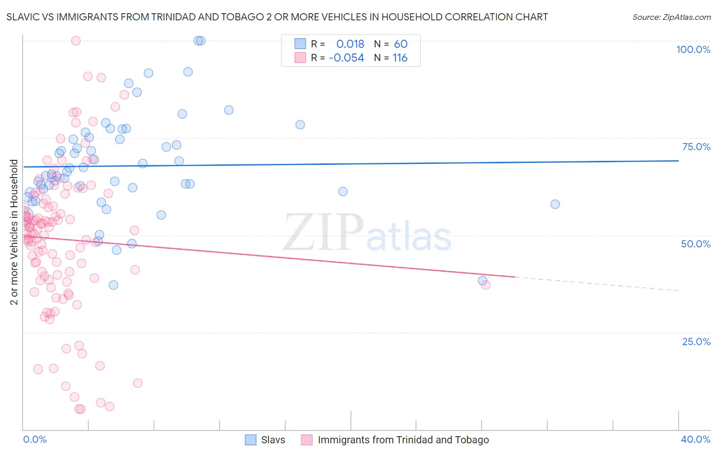 Slavic vs Immigrants from Trinidad and Tobago 2 or more Vehicles in Household