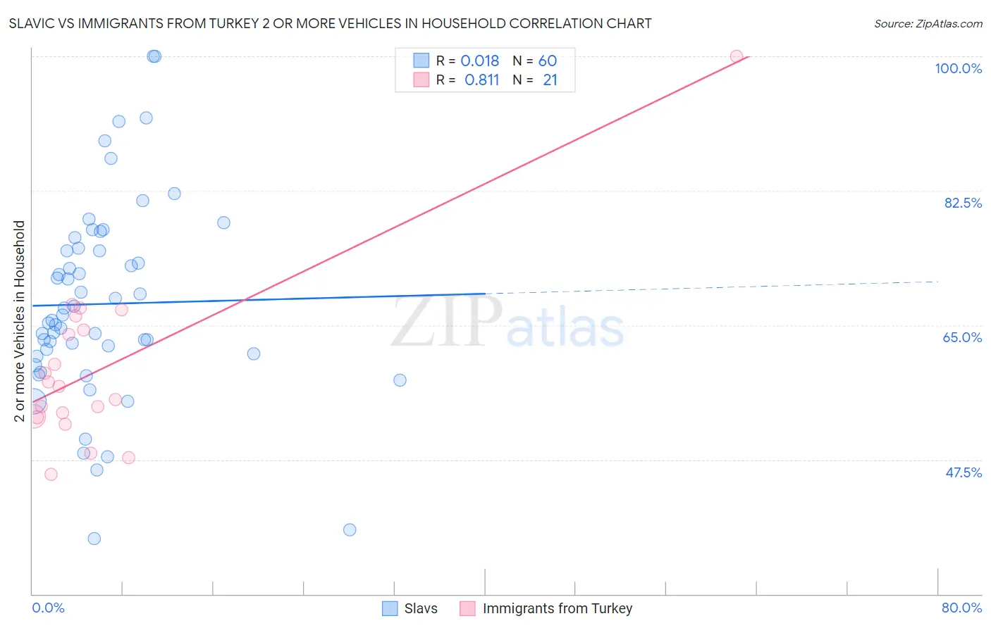 Slavic vs Immigrants from Turkey 2 or more Vehicles in Household