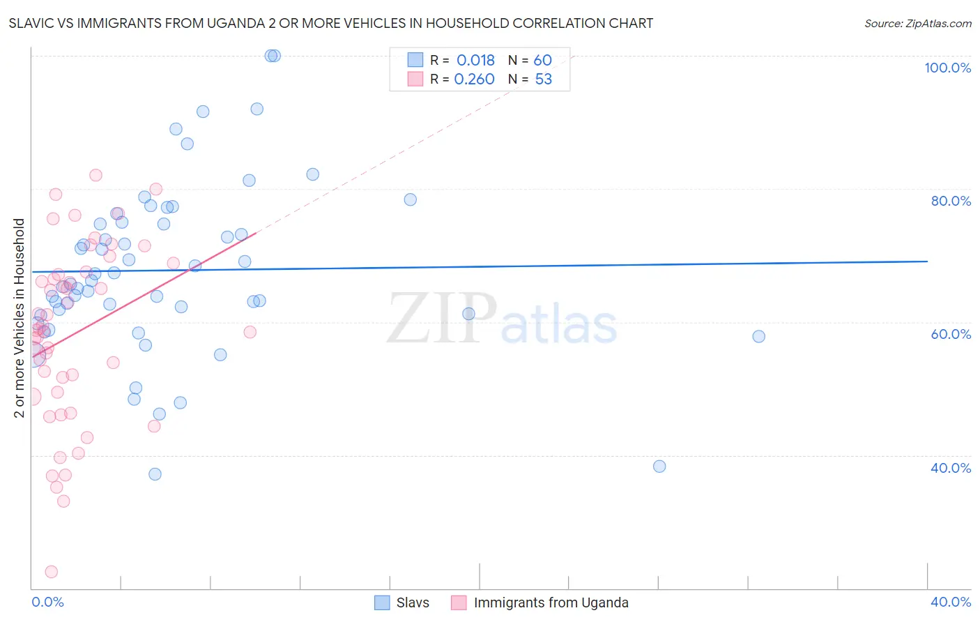 Slavic vs Immigrants from Uganda 2 or more Vehicles in Household