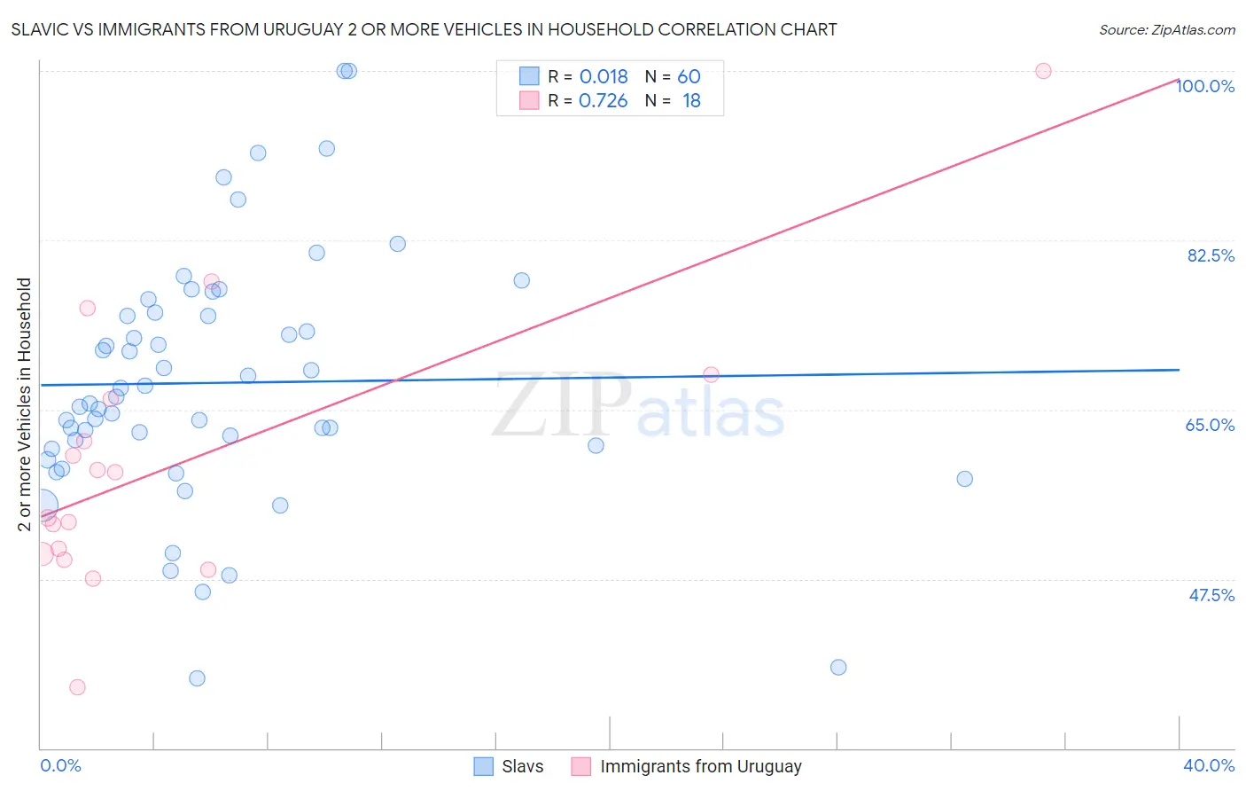 Slavic vs Immigrants from Uruguay 2 or more Vehicles in Household