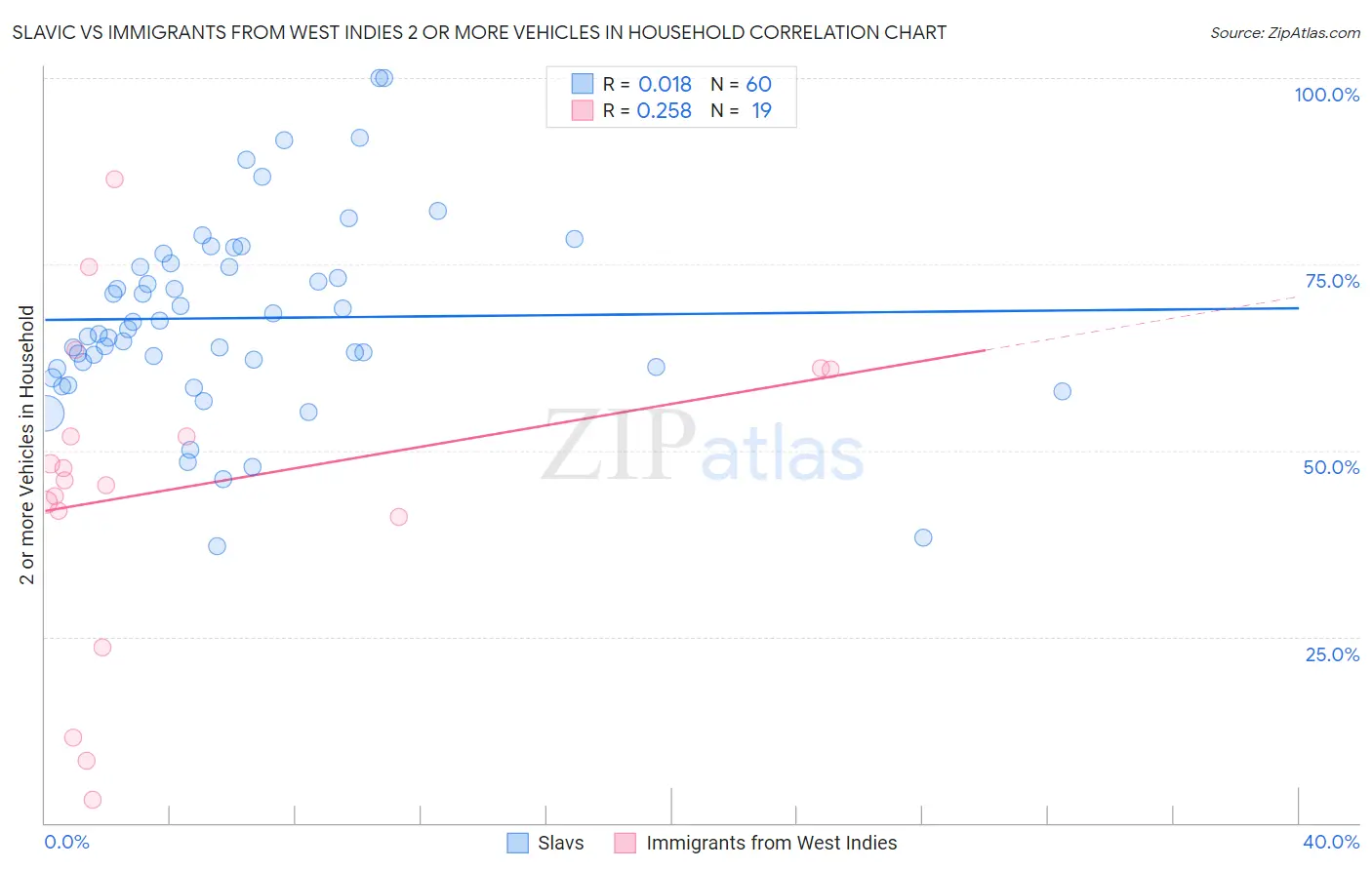 Slavic vs Immigrants from West Indies 2 or more Vehicles in Household