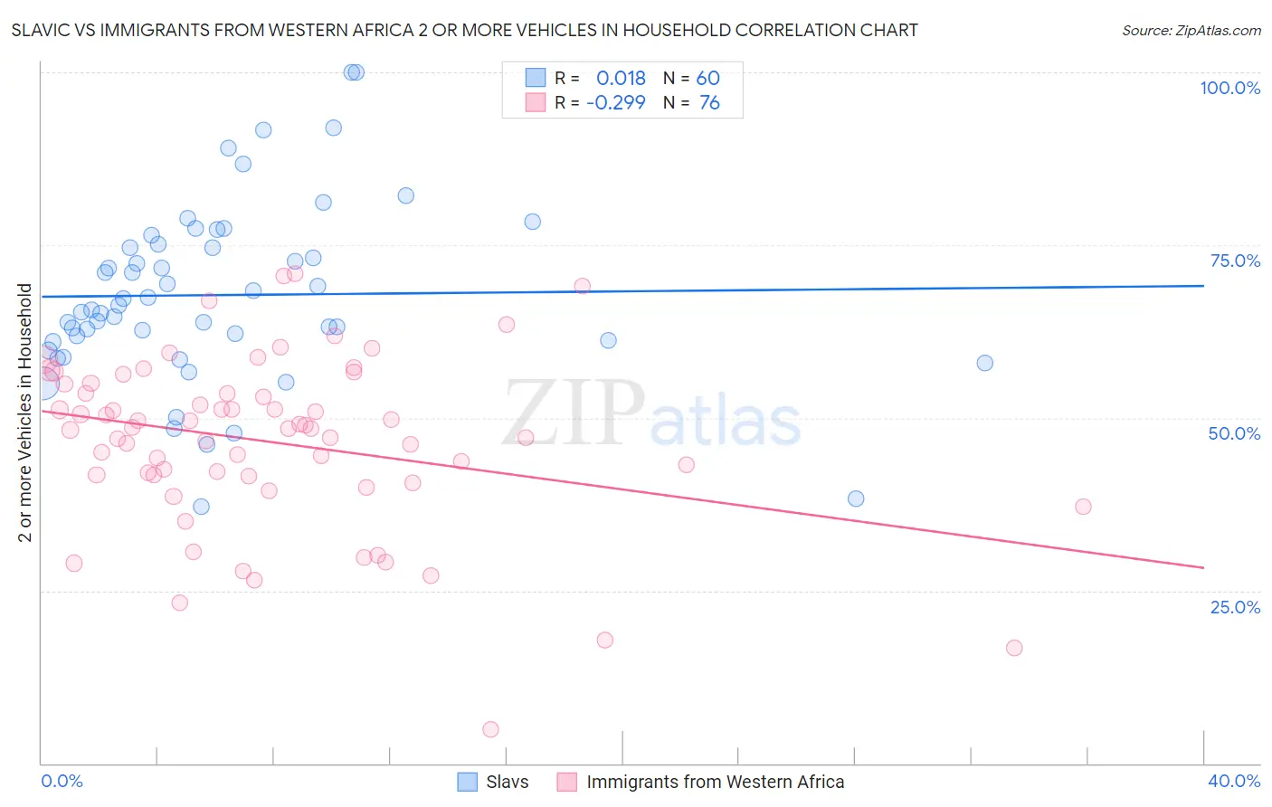 Slavic vs Immigrants from Western Africa 2 or more Vehicles in Household