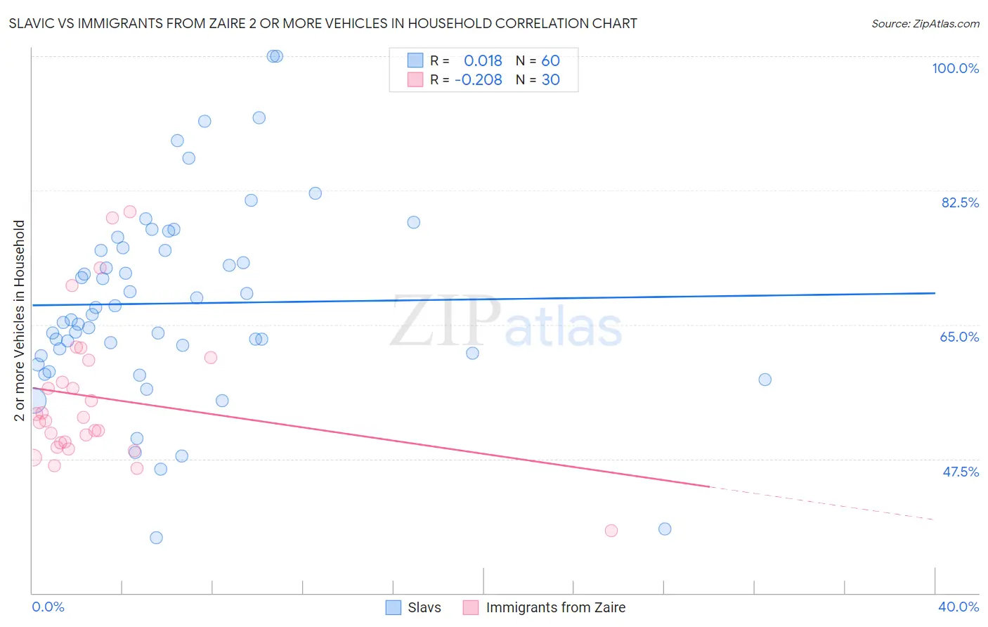 Slavic vs Immigrants from Zaire 2 or more Vehicles in Household