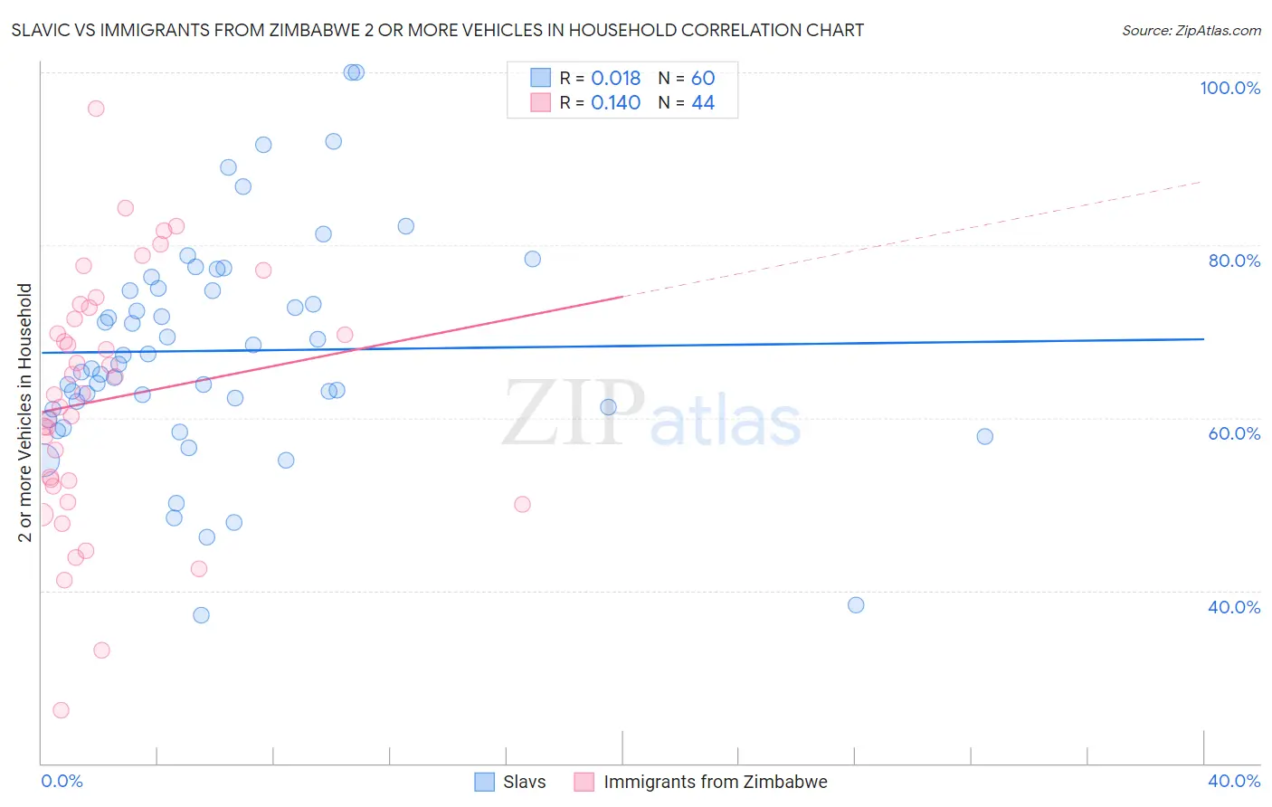 Slavic vs Immigrants from Zimbabwe 2 or more Vehicles in Household