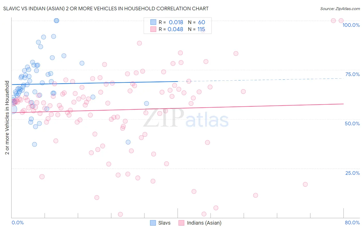 Slavic vs Indian (Asian) 2 or more Vehicles in Household
