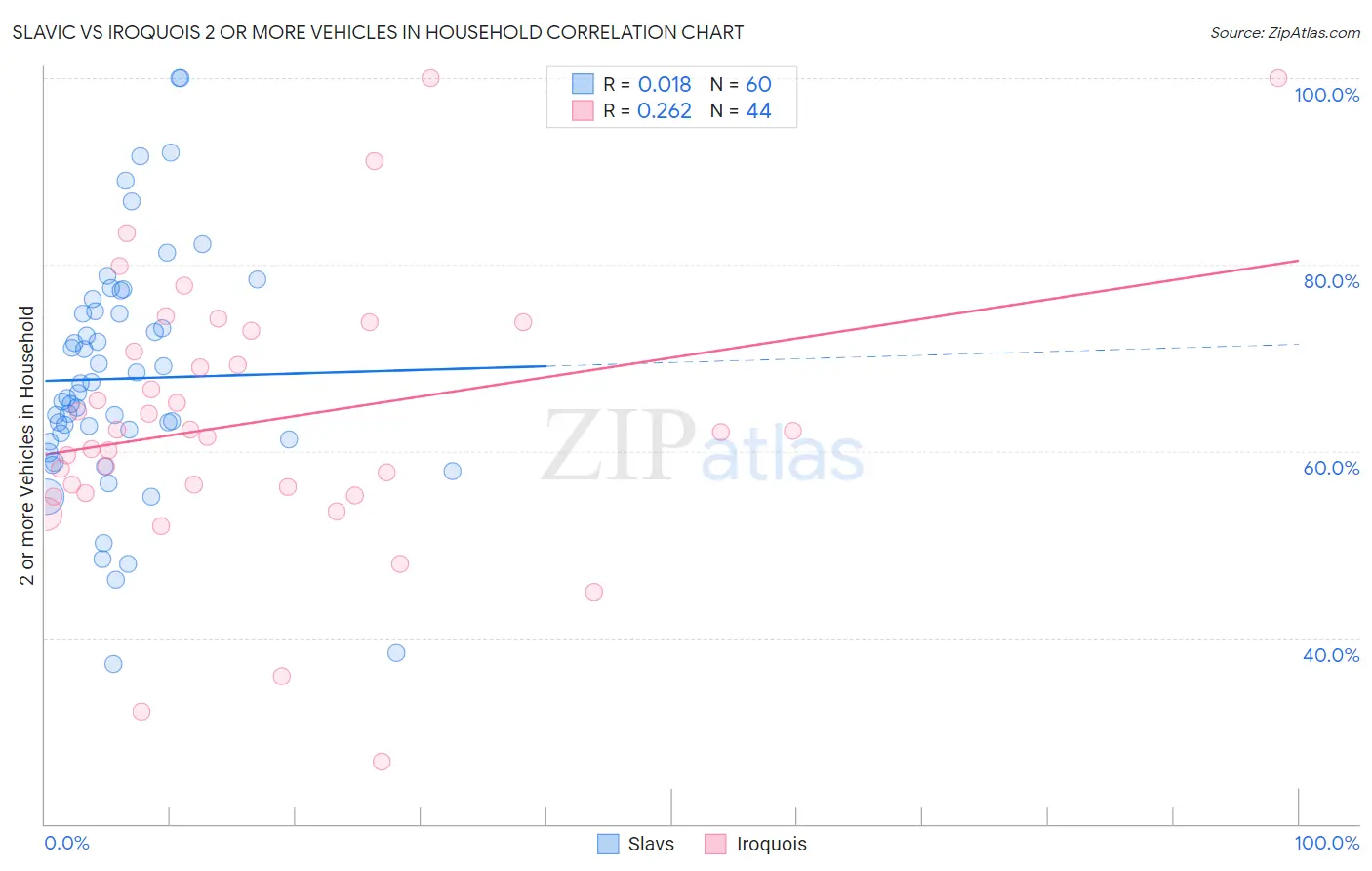 Slavic vs Iroquois 2 or more Vehicles in Household