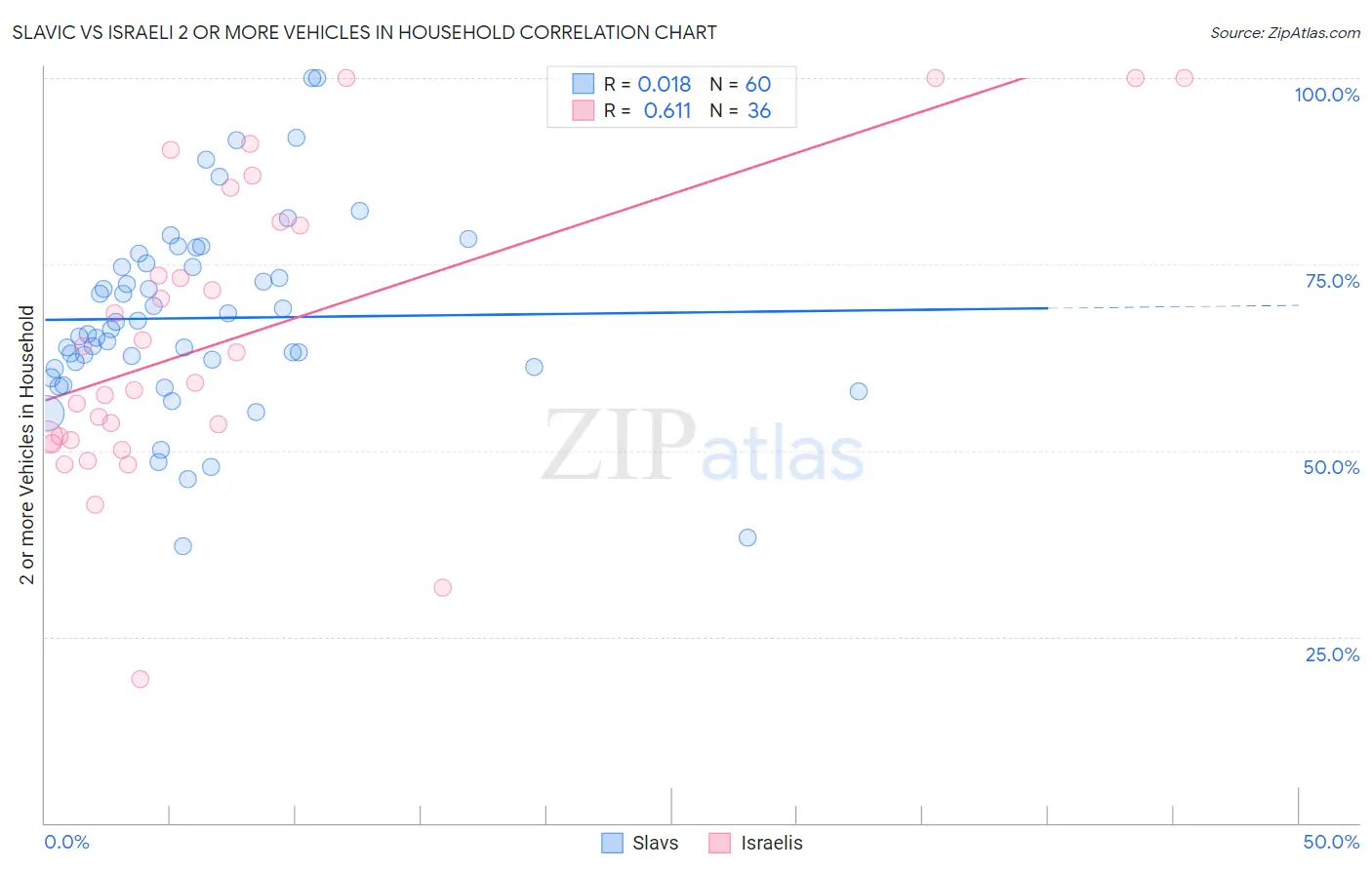 Slavic vs Israeli 2 or more Vehicles in Household