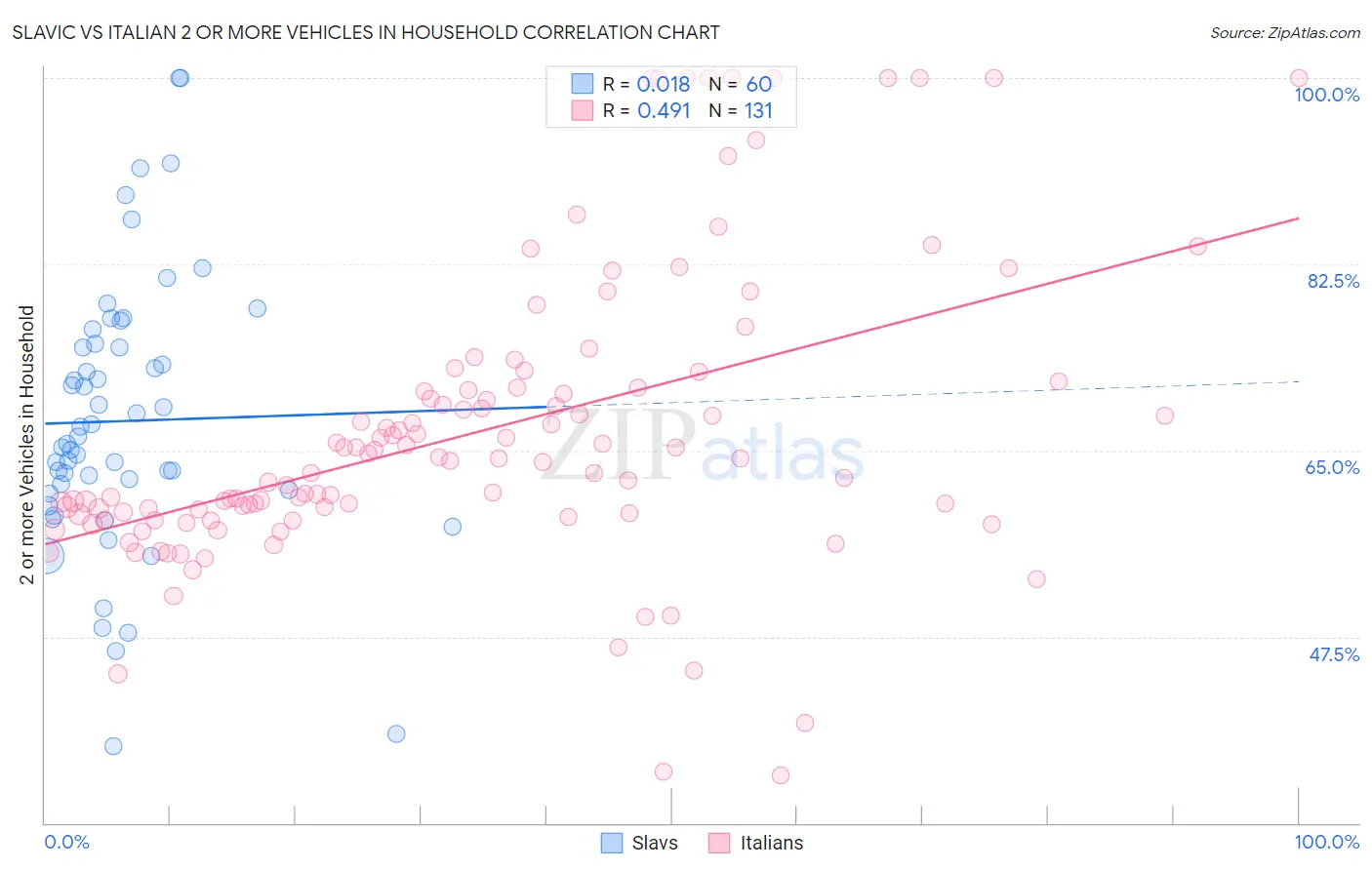 Slavic vs Italian 2 or more Vehicles in Household