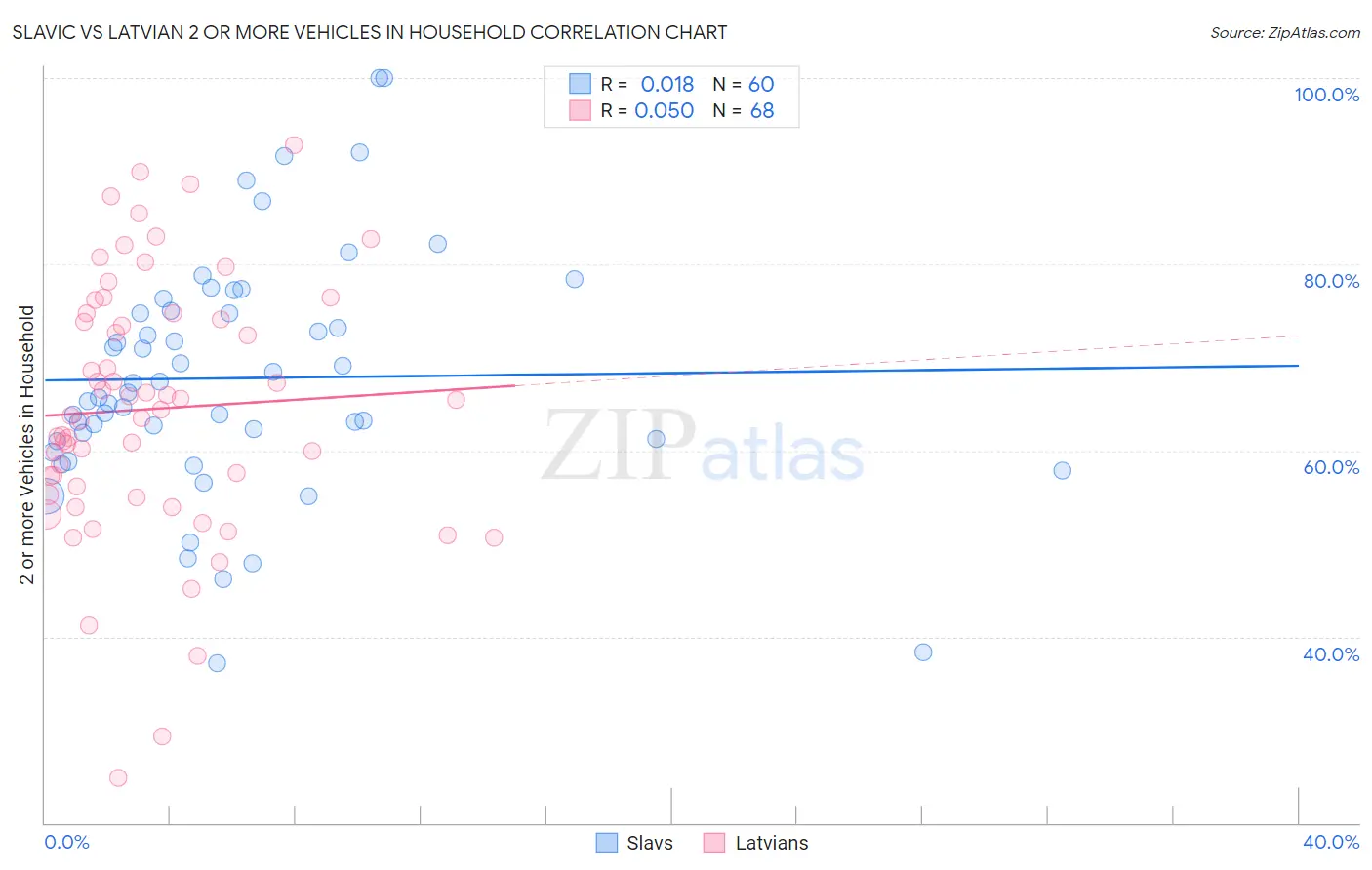 Slavic vs Latvian 2 or more Vehicles in Household