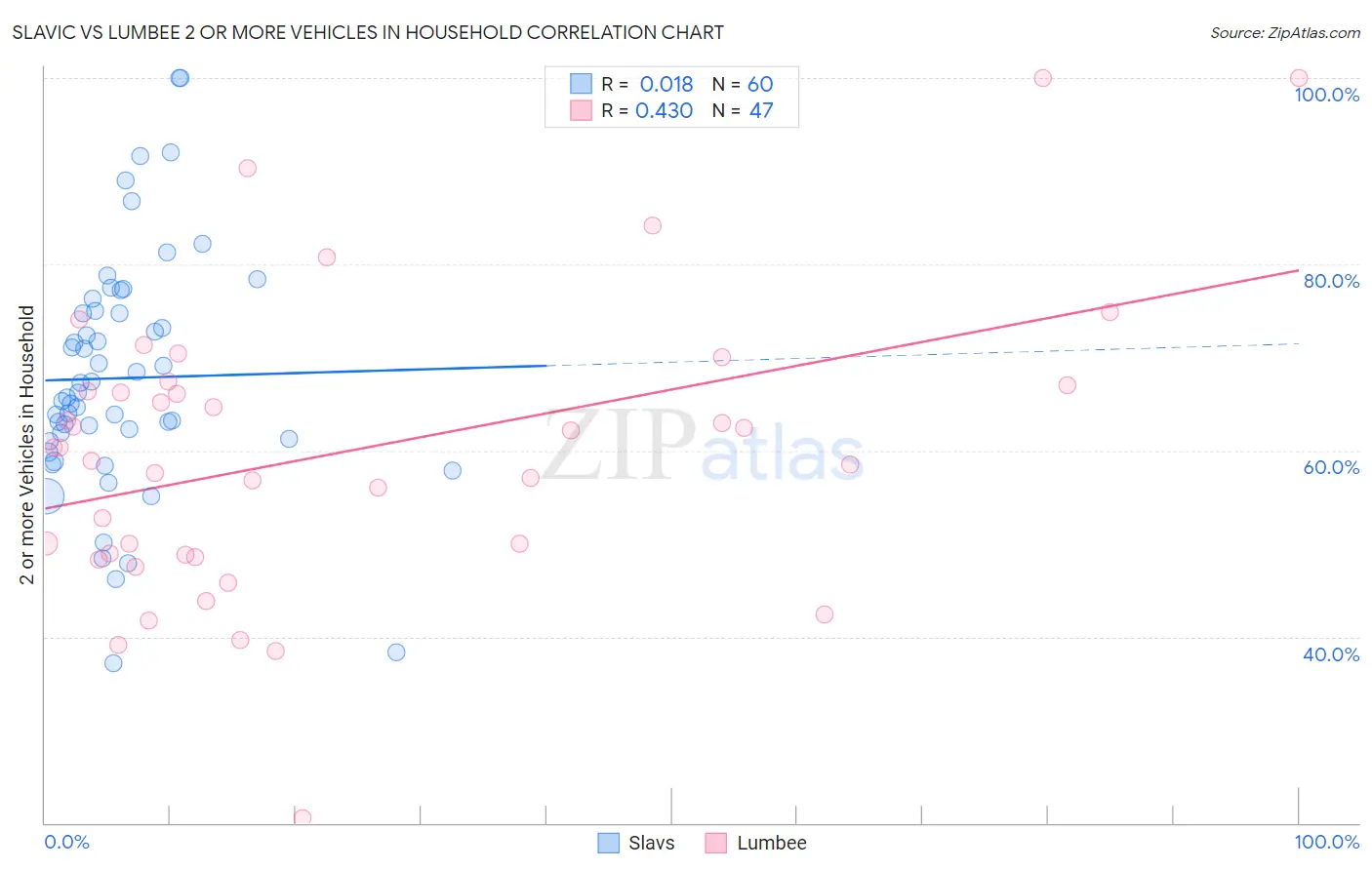 Slavic vs Lumbee 2 or more Vehicles in Household