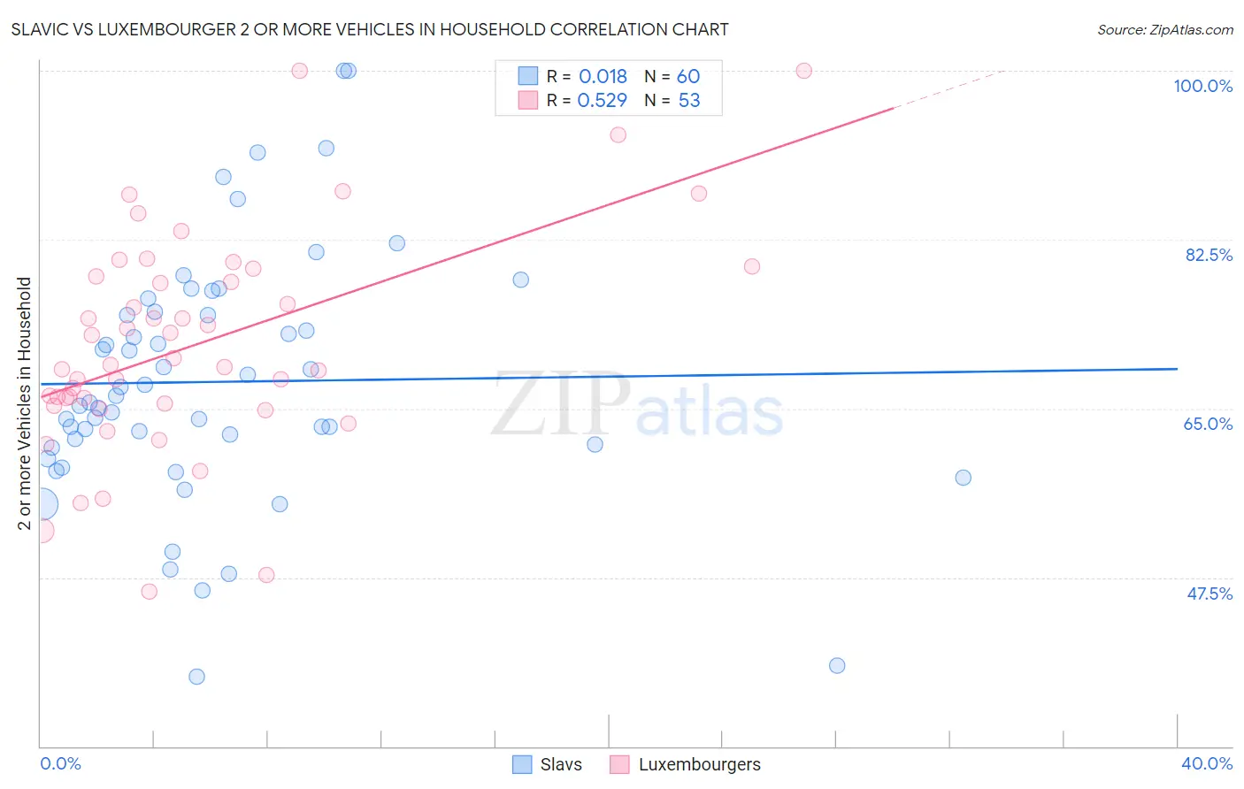 Slavic vs Luxembourger 2 or more Vehicles in Household