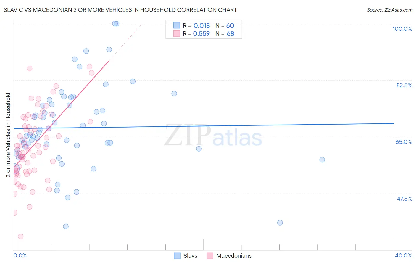 Slavic vs Macedonian 2 or more Vehicles in Household