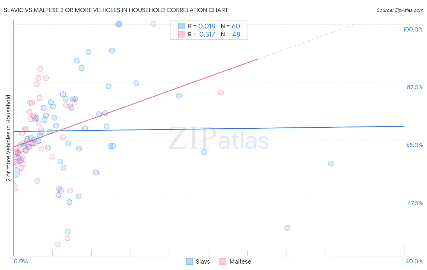 Slavic vs Maltese 2 or more Vehicles in Household