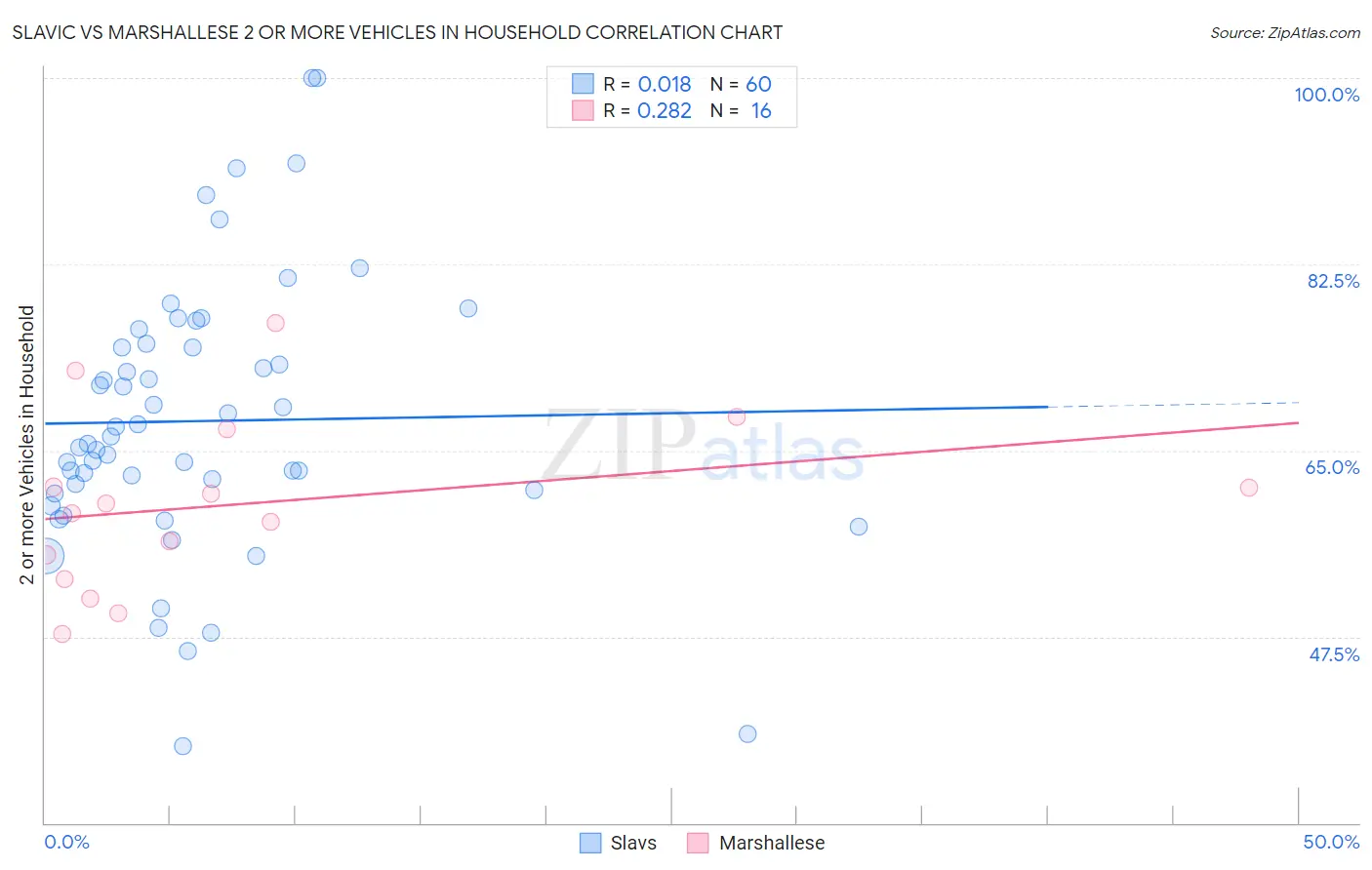 Slavic vs Marshallese 2 or more Vehicles in Household