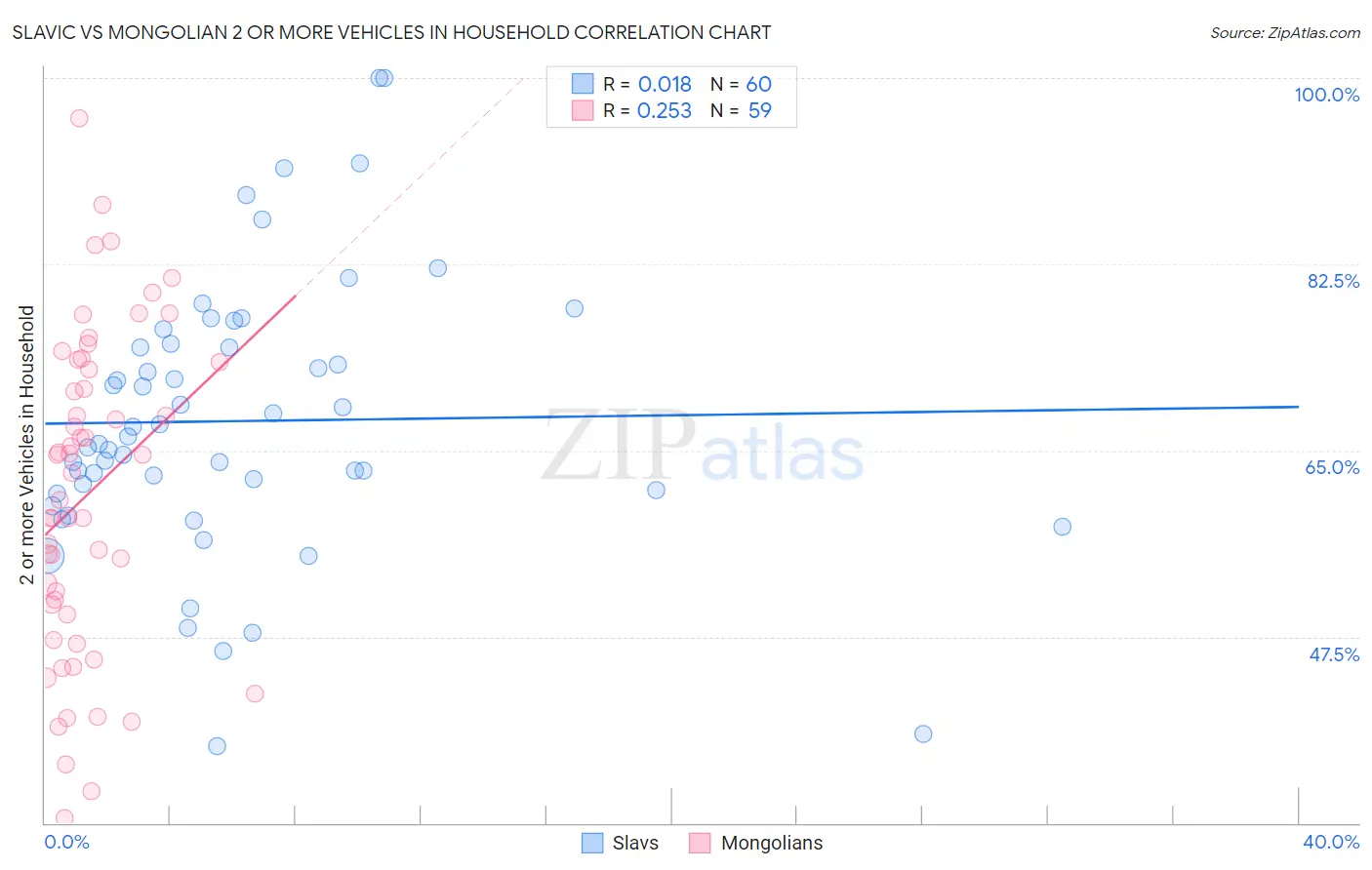 Slavic vs Mongolian 2 or more Vehicles in Household