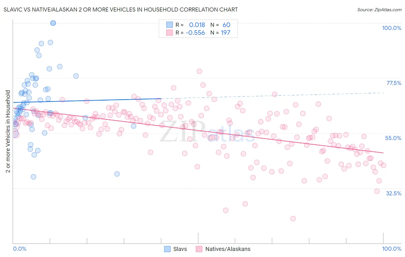 Slavic vs Native/Alaskan 2 or more Vehicles in Household