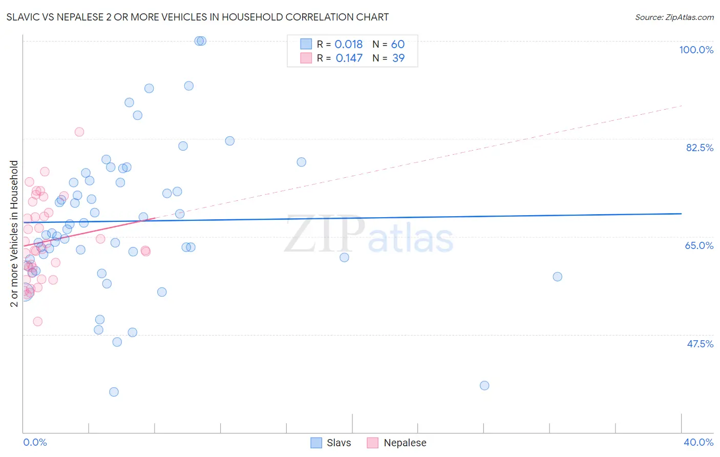 Slavic vs Nepalese 2 or more Vehicles in Household