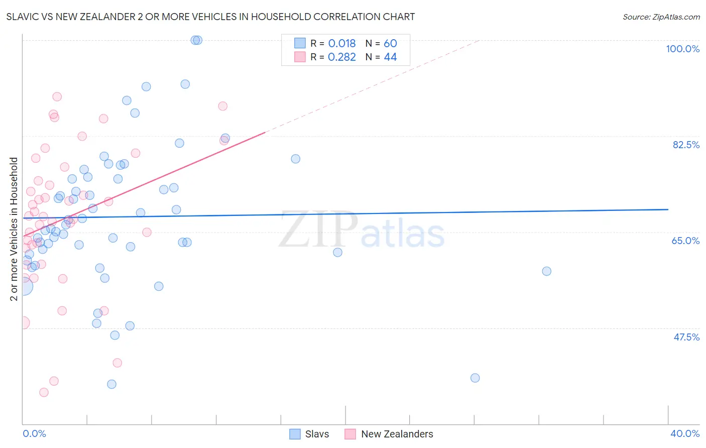 Slavic vs New Zealander 2 or more Vehicles in Household