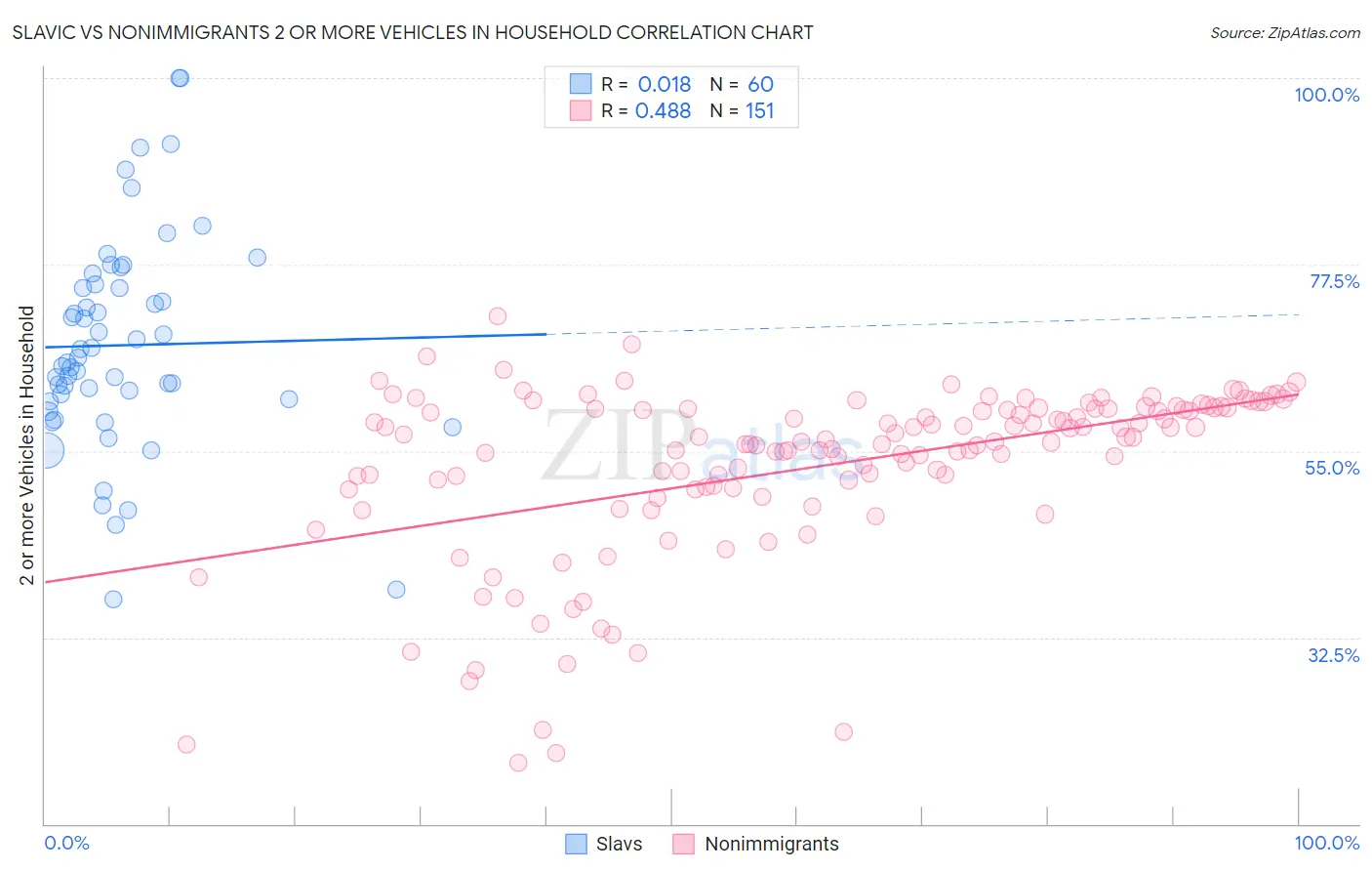 Slavic vs Nonimmigrants 2 or more Vehicles in Household