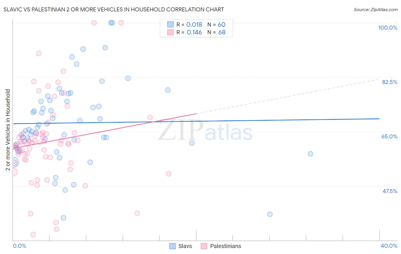 Slavic vs Palestinian 2 or more Vehicles in Household