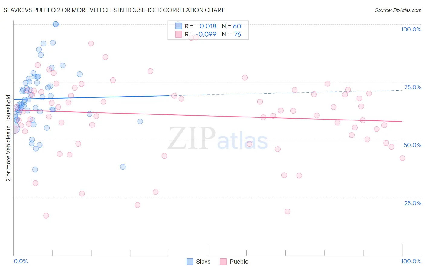 Slavic vs Pueblo 2 or more Vehicles in Household