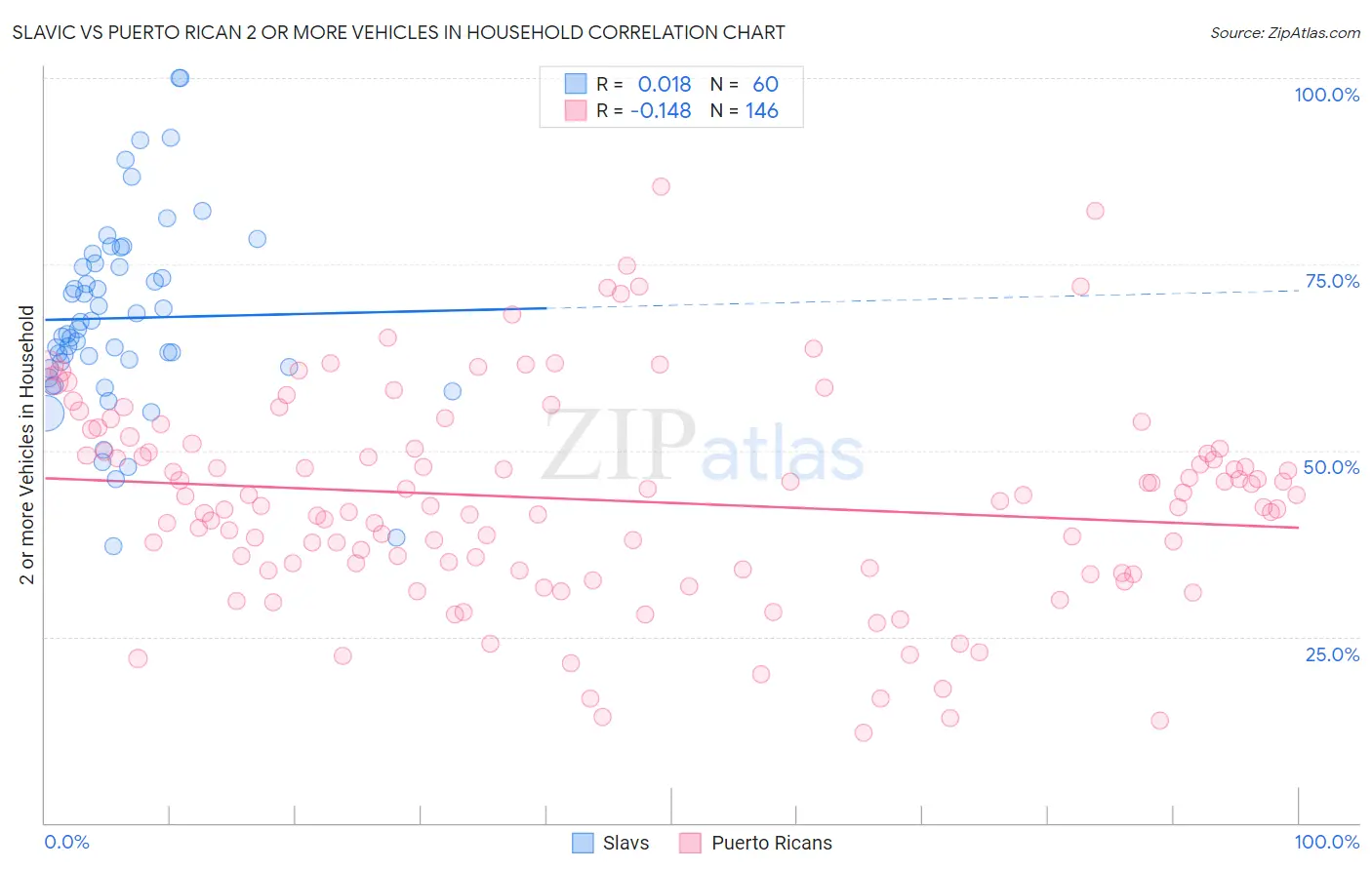 Slavic vs Puerto Rican 2 or more Vehicles in Household