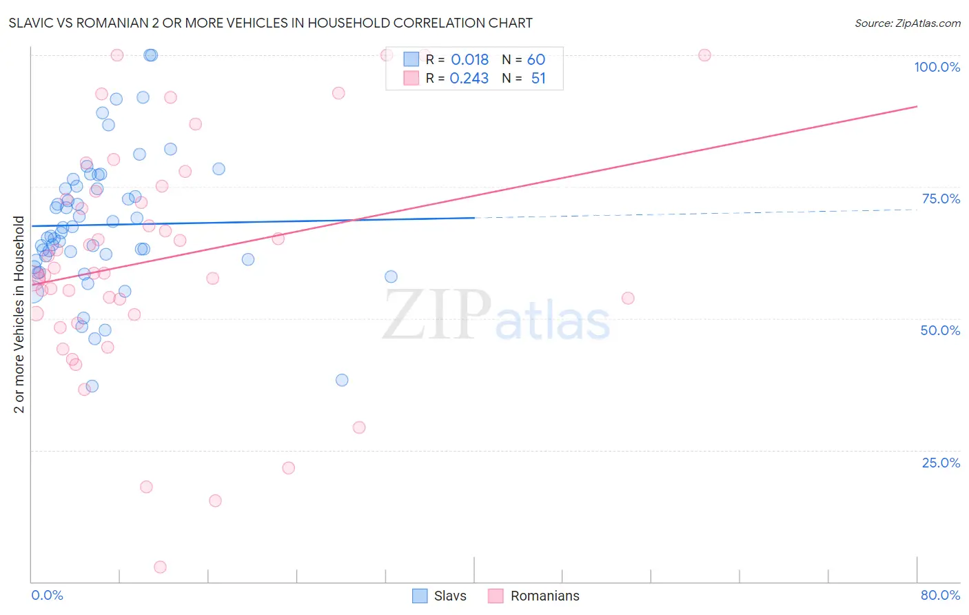 Slavic vs Romanian 2 or more Vehicles in Household