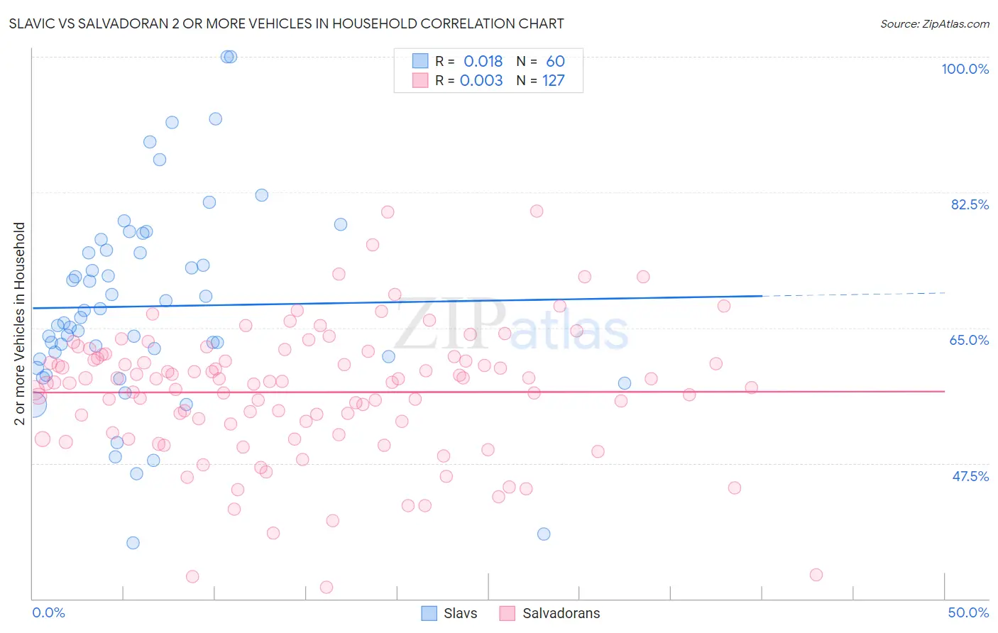 Slavic vs Salvadoran 2 or more Vehicles in Household