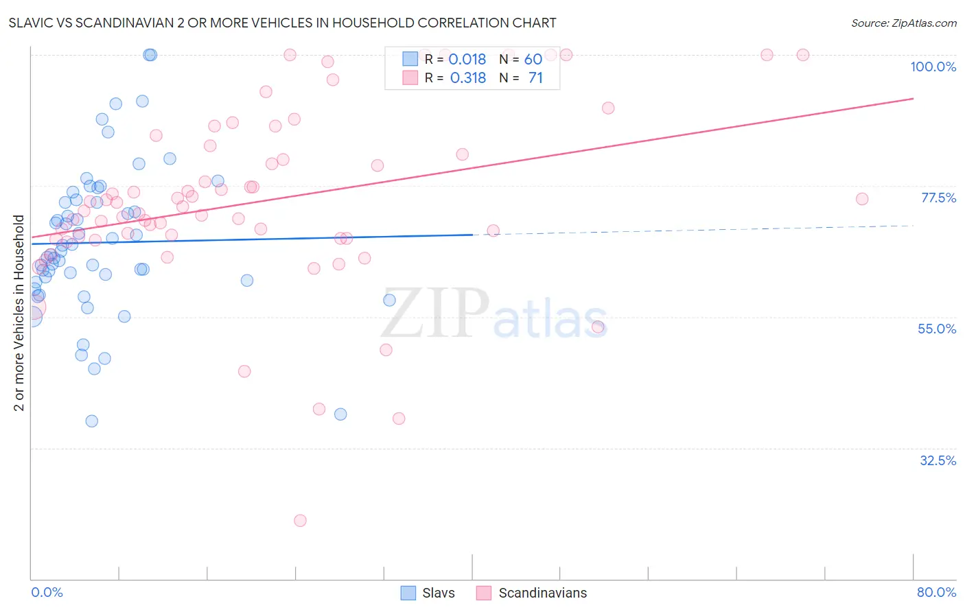 Slavic vs Scandinavian 2 or more Vehicles in Household