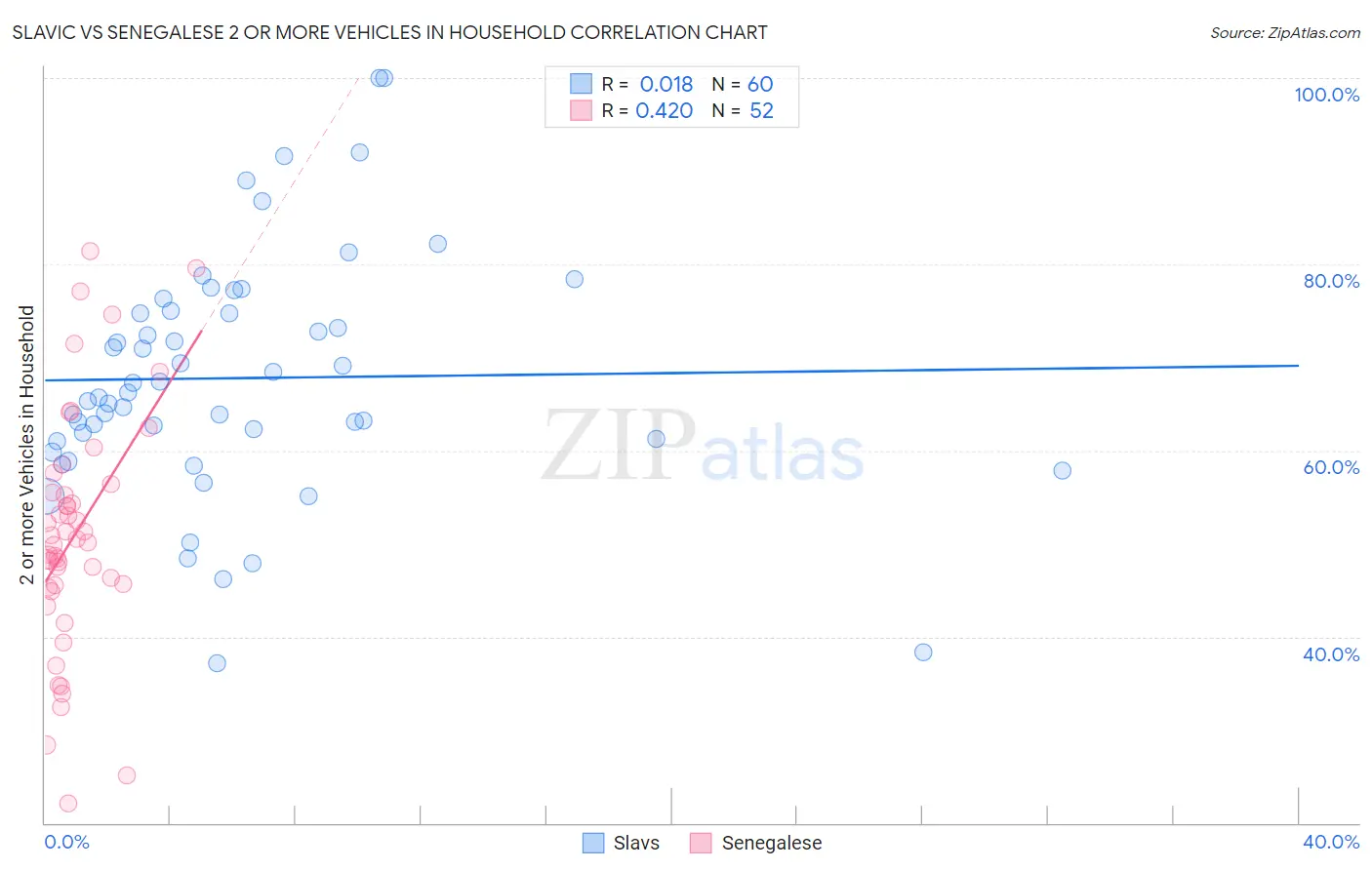 Slavic vs Senegalese 2 or more Vehicles in Household