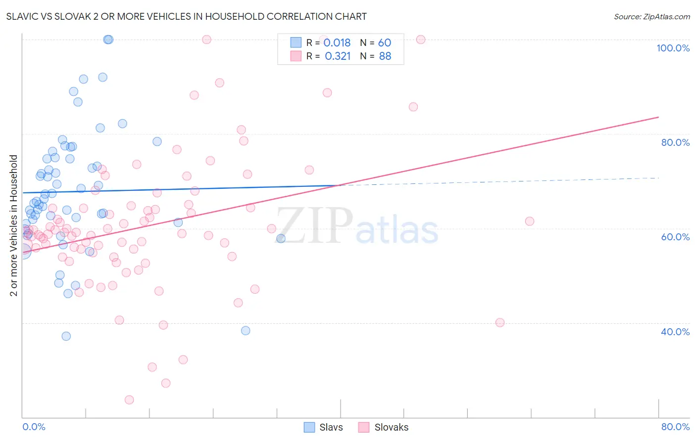 Slavic vs Slovak 2 or more Vehicles in Household