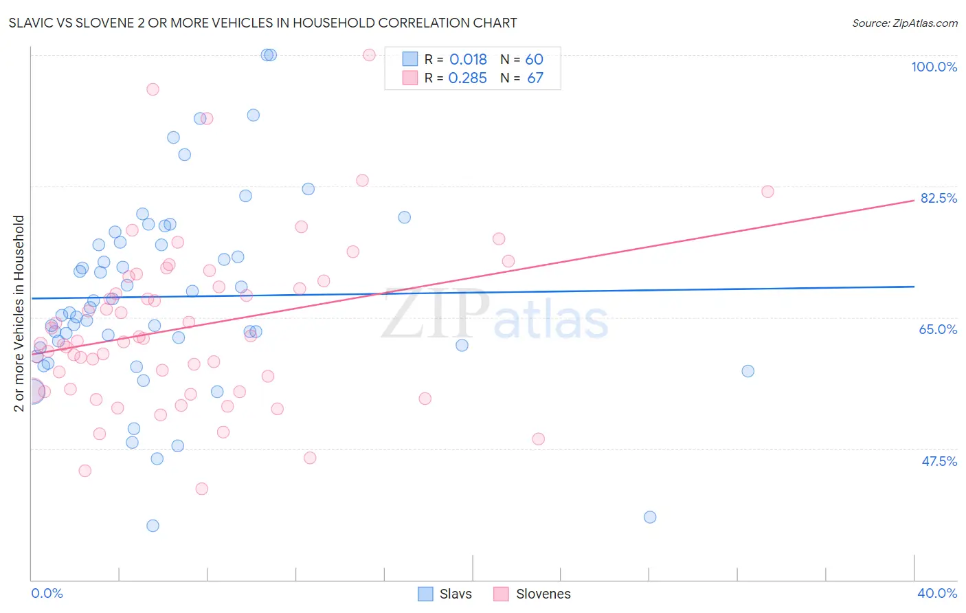 Slavic vs Slovene 2 or more Vehicles in Household