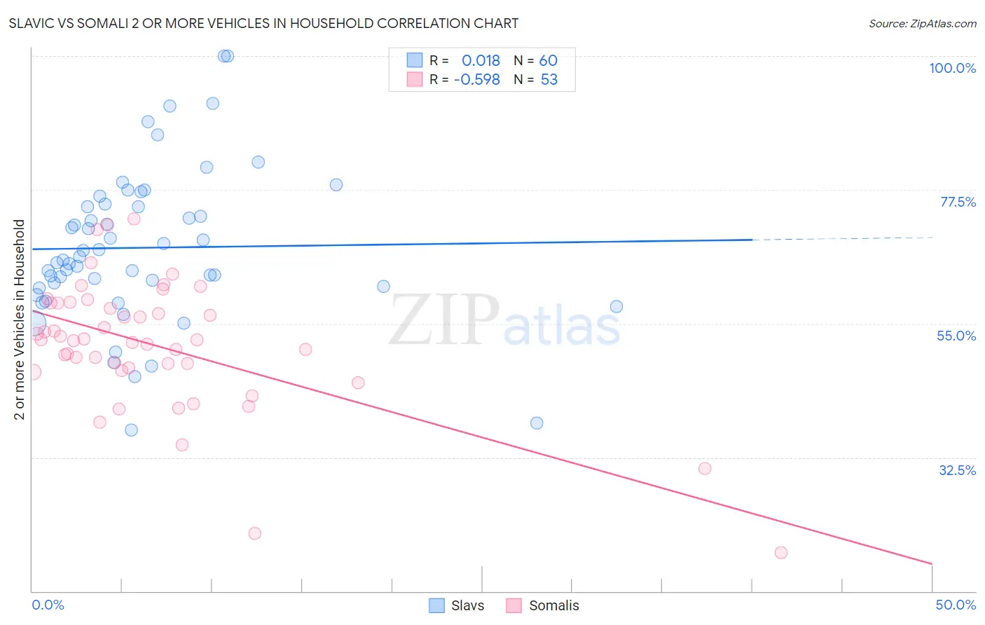 Slavic vs Somali 2 or more Vehicles in Household